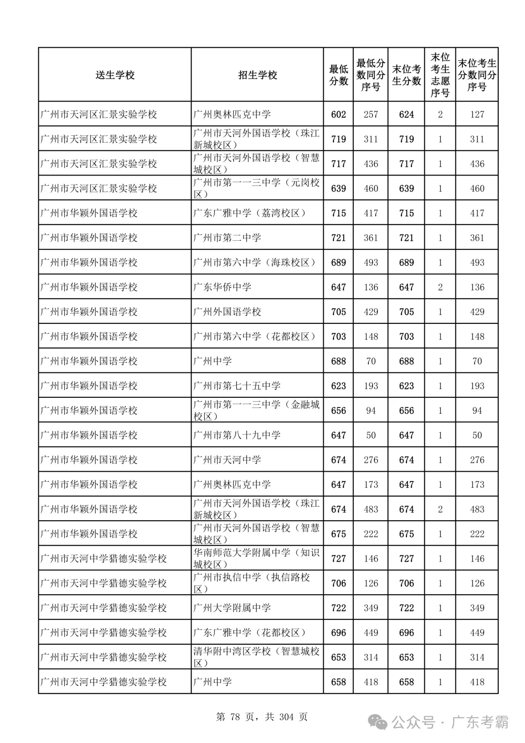 最低412分上普高!2026广州中考各批次录取分数线全汇总!27参考!-第82张图片-四季读书网 最低412分上普高!2026广州中考各批次录取分数线全汇总!27参考!-第82张图片-四季读书网