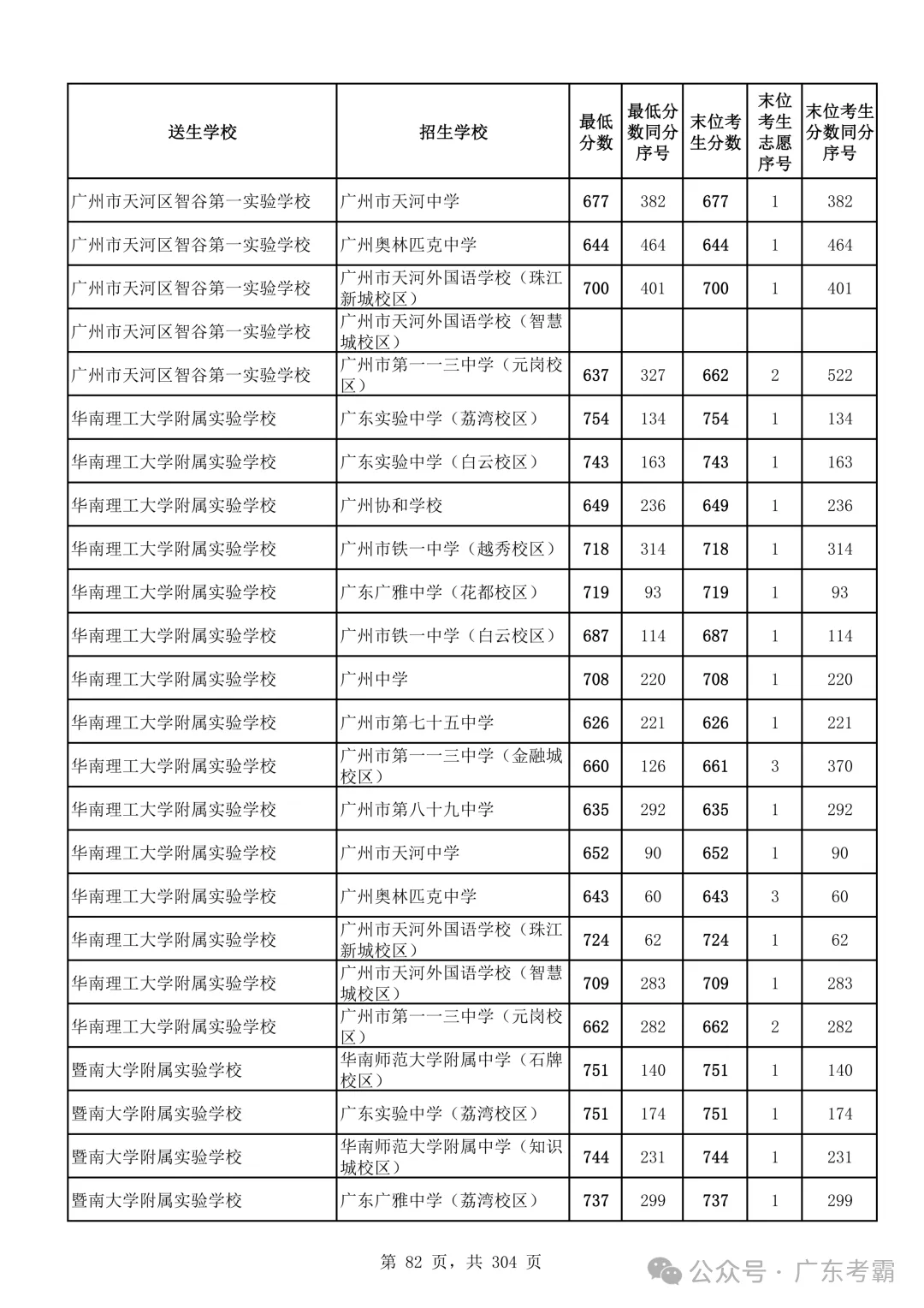 最低412分上普高!2026广州中考各批次录取分数线全汇总!27参考!-第86张图片-四季读书网 最低412分上普高!2026广州中考各批次录取分数线全汇总!27参考!-第86张图片-四季读书网