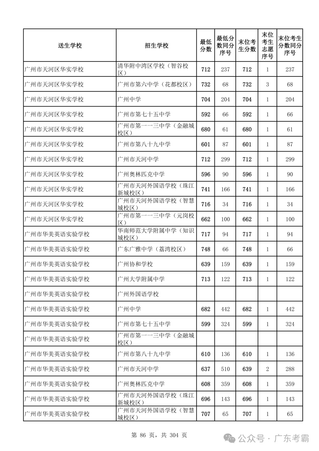 最低412分上普高!2026广州中考各批次录取分数线全汇总!27参考!-第90张图片-四季读书网 最低412分上普高!2026广州中考各批次录取分数线全汇总!27参考!-第90张图片-四季读书网