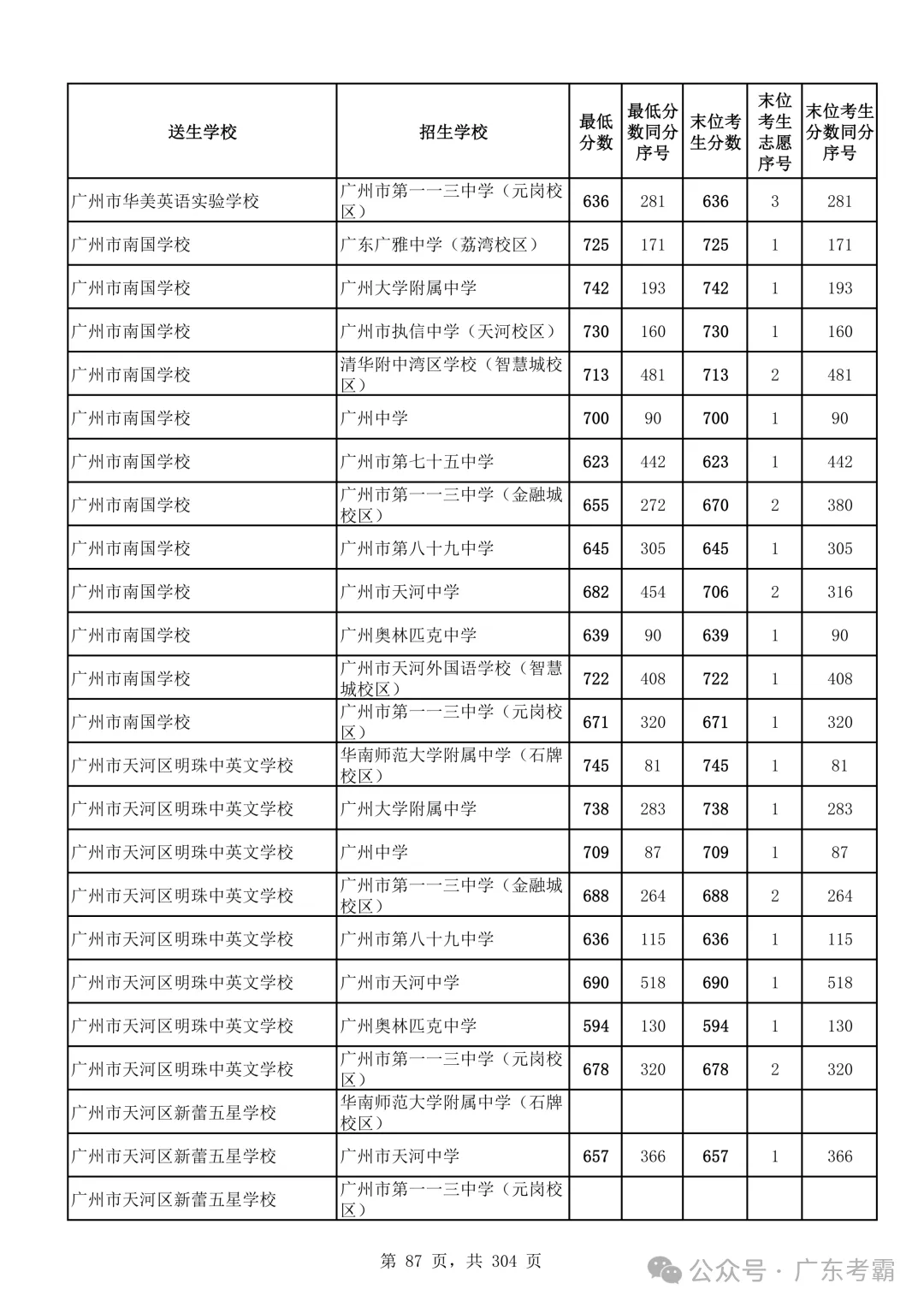 最低412分上普高!2026广州中考各批次录取分数线全汇总!27参考!-第91张图片-四季读书网 最低412分上普高!2026广州中考各批次录取分数线全汇总!27参考!-第91张图片-四季读书网