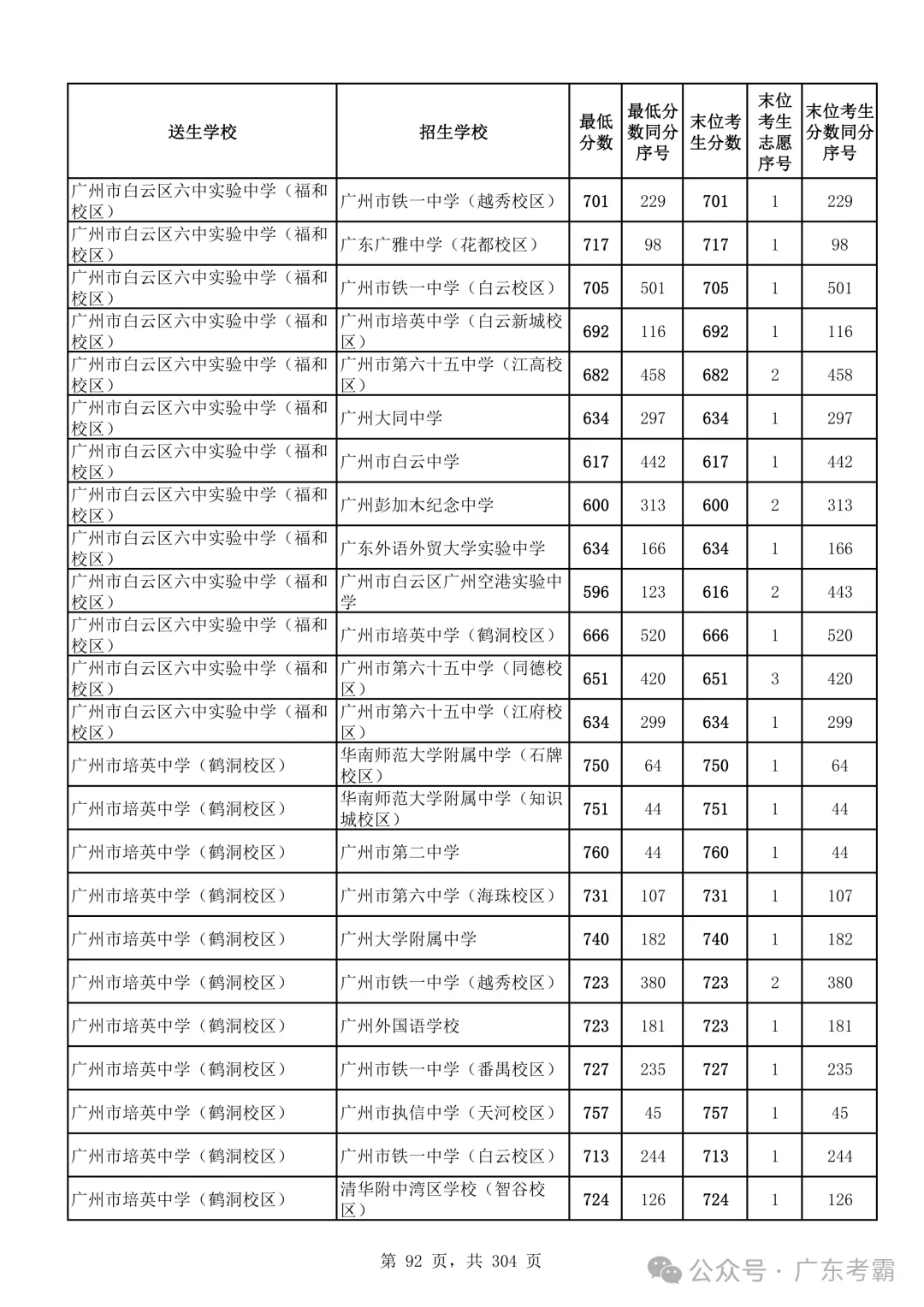 最低412分上普高!2026广州中考各批次录取分数线全汇总!27参考!-第96张图片-四季读书网 最低412分上普高!2026广州中考各批次录取分数线全汇总!27参考!-第96张图片-四季读书网
