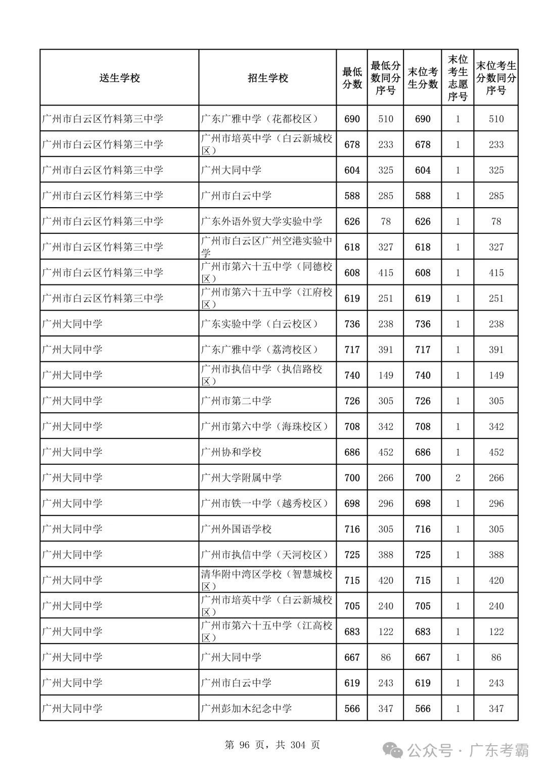 最低412分上普高!2026广州中考各批次录取分数线全汇总!27参考!-第100张图片-四季读书网 最低412分上普高!2026广州中考各批次录取分数线全汇总!27参考!-第100张图片-四季读书网