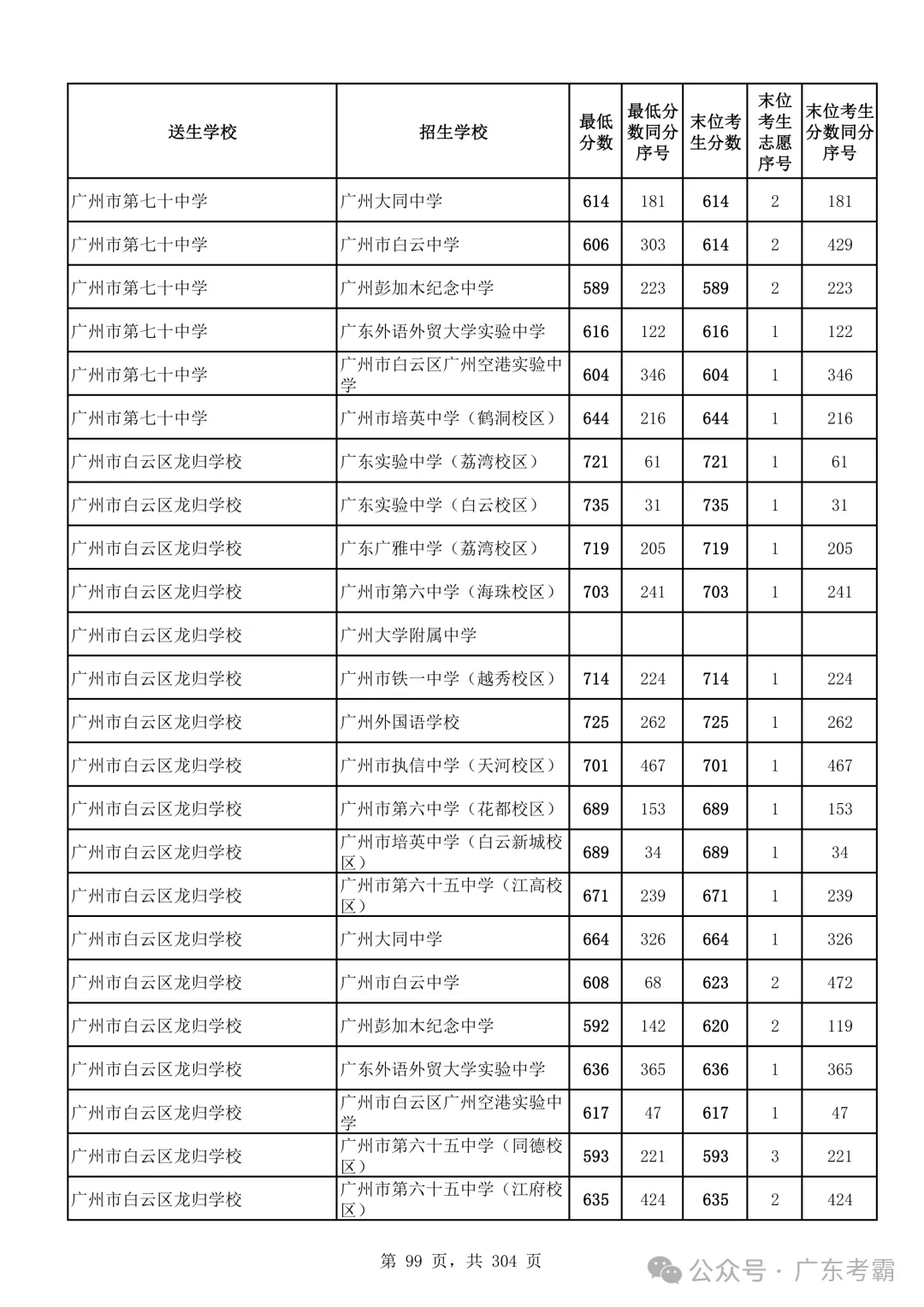 最低412分上普高!2026广州中考各批次录取分数线全汇总!27参考!-第103张图片-四季读书网 最低412分上普高!2026广州中考各批次录取分数线全汇总!27参考!-第103张图片-四季读书网