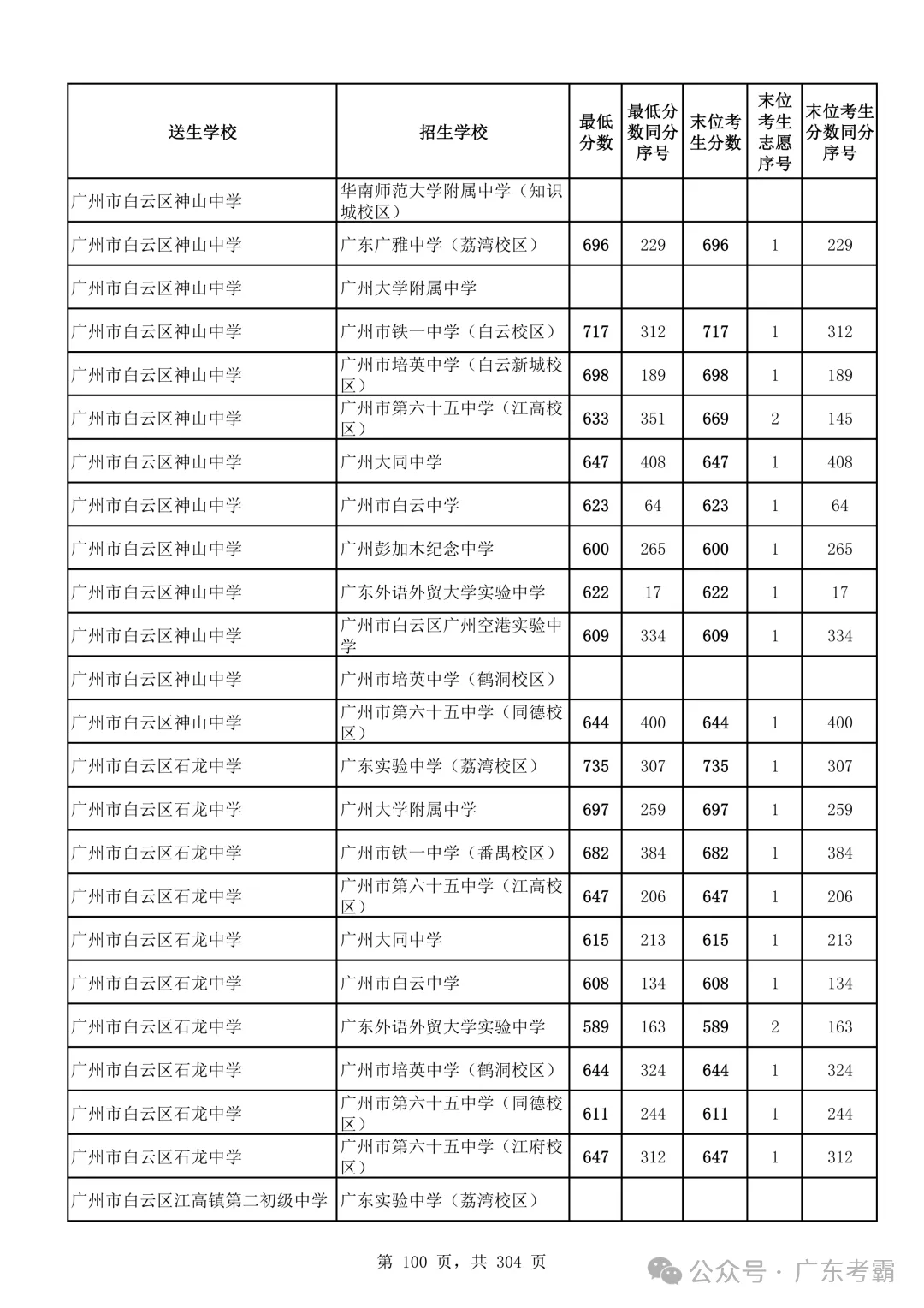 最低412分上普高!2026广州中考各批次录取分数线全汇总!27参考!-第104张图片-四季读书网 最低412分上普高!2026广州中考各批次录取分数线全汇总!27参考!-第104张图片-四季读书网