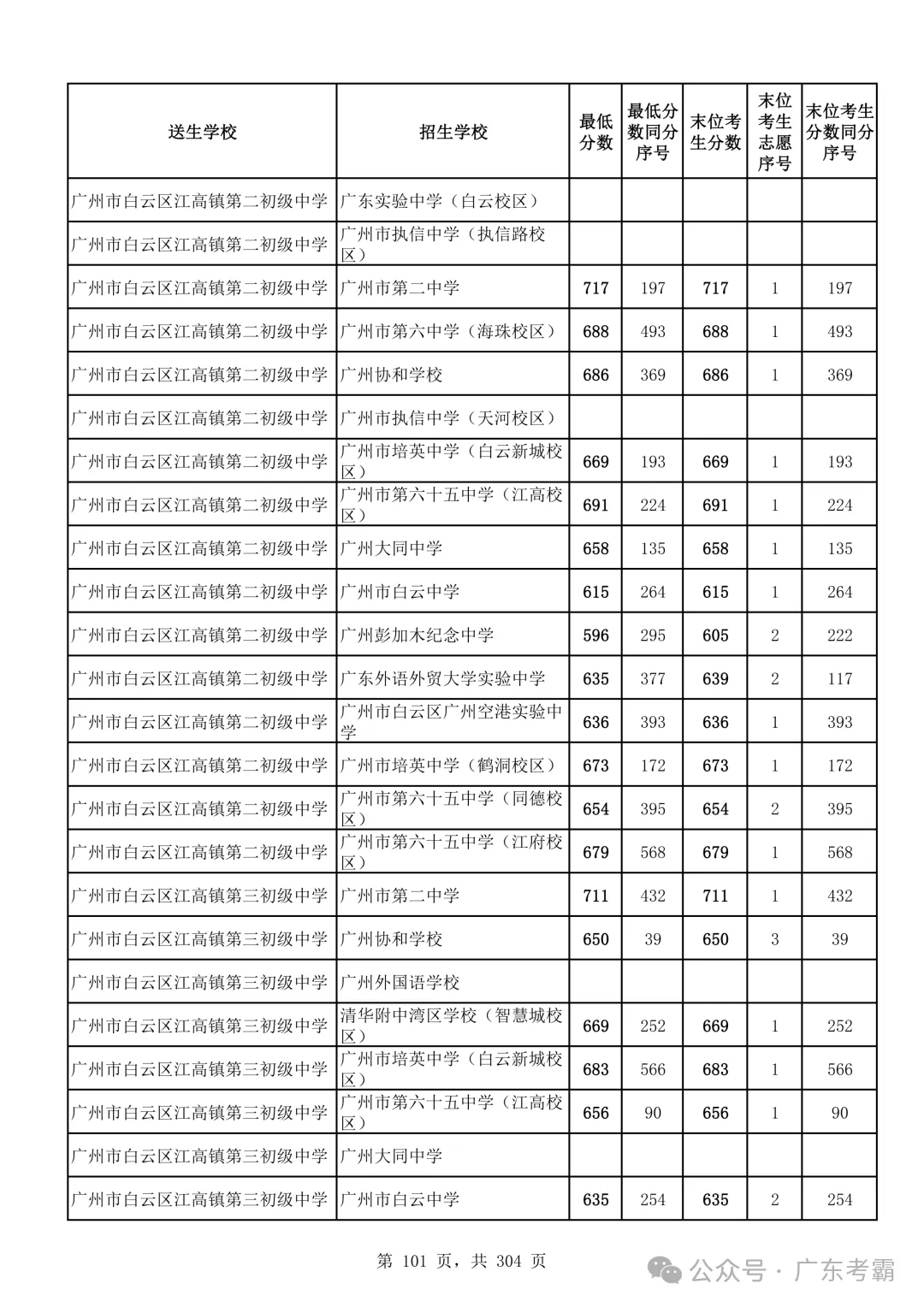 最低412分上普高!2026广州中考各批次录取分数线全汇总!27参考!-第105张图片-四季读书网 最低412分上普高!2026广州中考各批次录取分数线全汇总!27参考!-第105张图片-四季读书网