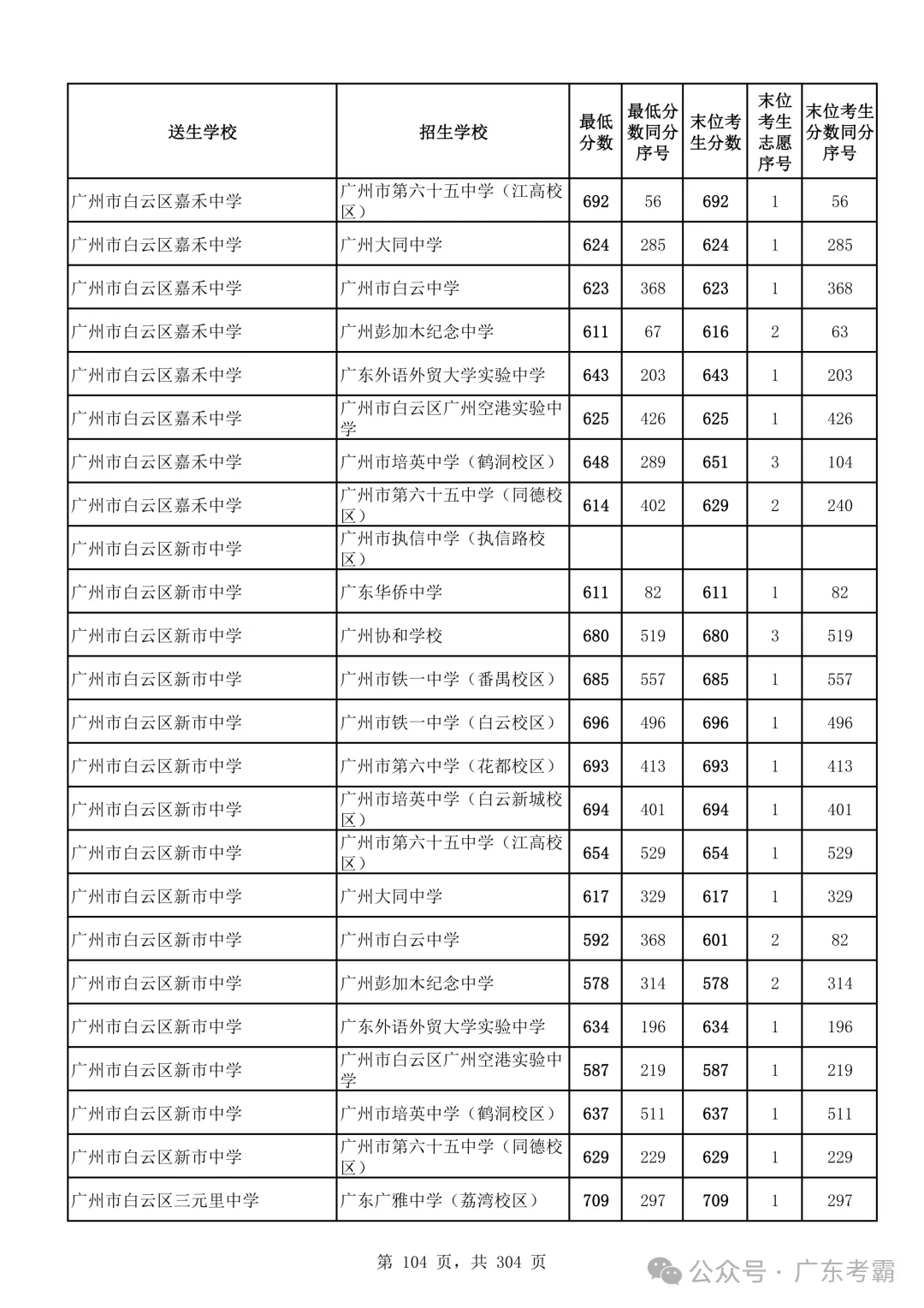 最低412分上普高!2026广州中考各批次录取分数线全汇总!27参考!-第108张图片-四季读书网 最低412分上普高!2026广州中考各批次录取分数线全汇总!27参考!-第108张图片-四季读书网