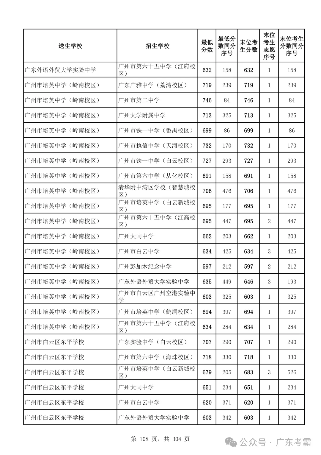 最低412分上普高!2026广州中考各批次录取分数线全汇总!27参考!-第112张图片-四季读书网 最低412分上普高!2026广州中考各批次录取分数线全汇总!27参考!-第112张图片-四季读书网