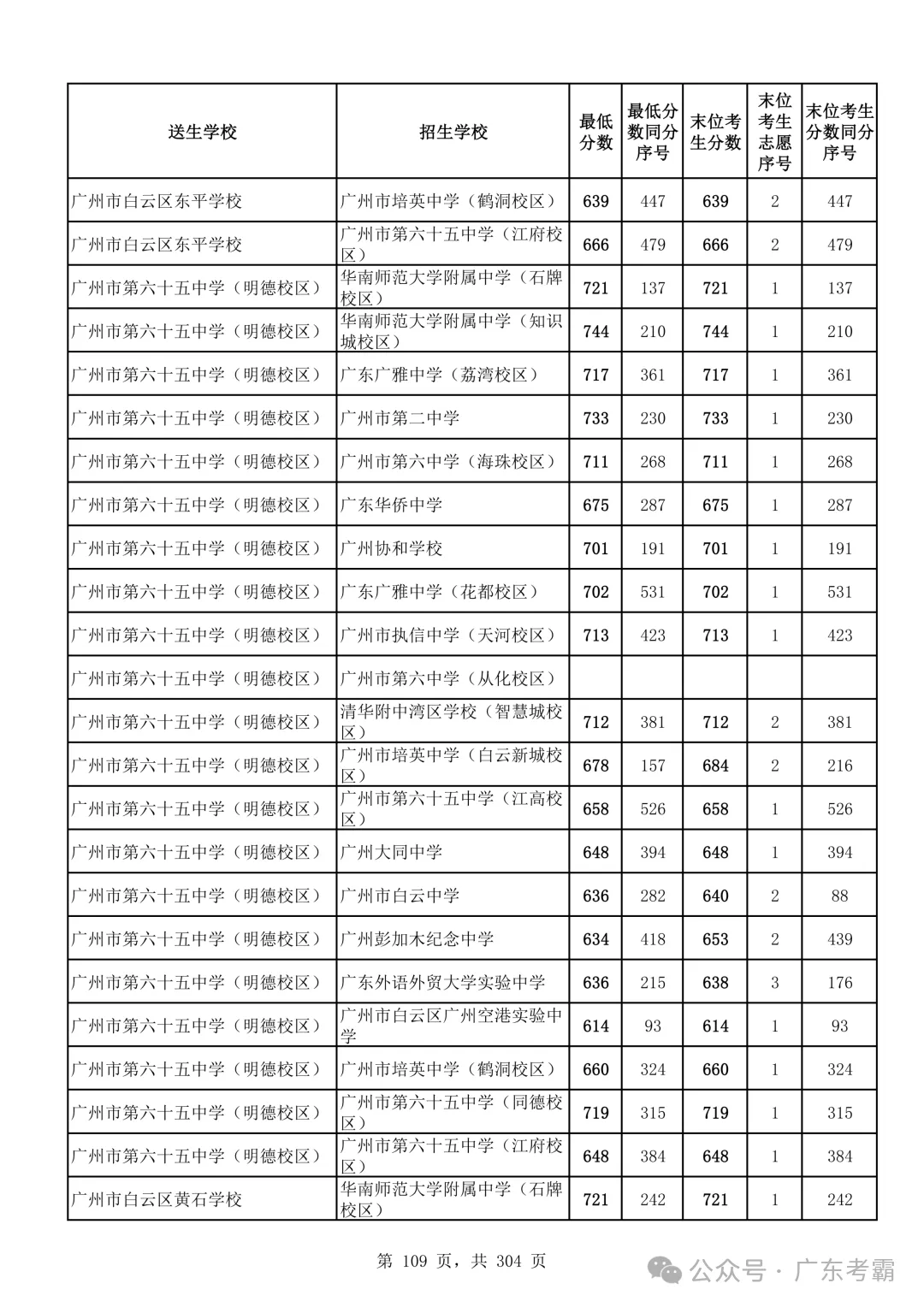 最低412分上普高!2026广州中考各批次录取分数线全汇总!27参考!-第113张图片-四季读书网 最低412分上普高!2026广州中考各批次录取分数线全汇总!27参考!-第113张图片-四季读书网