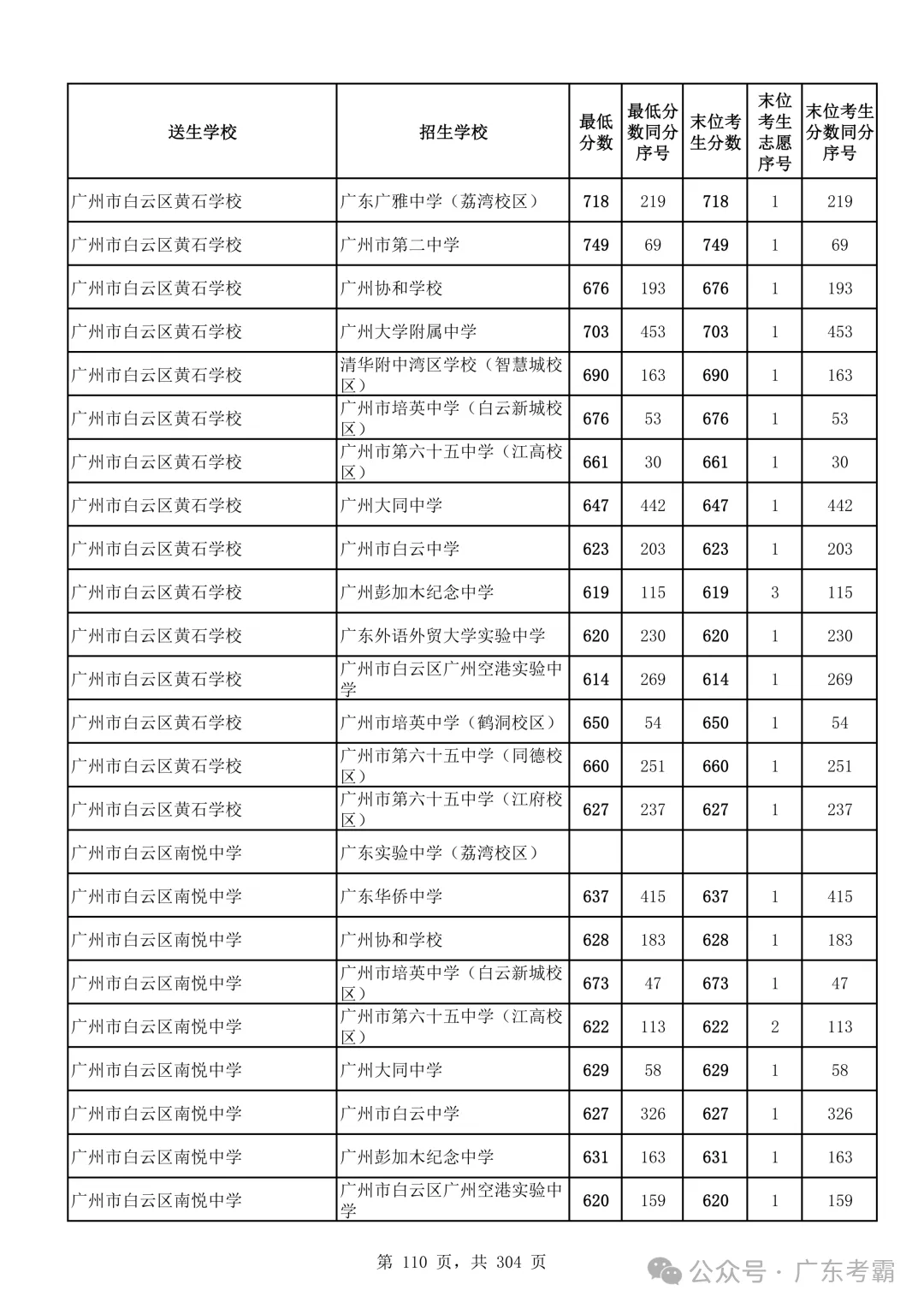 最低412分上普高!2026广州中考各批次录取分数线全汇总!27参考!-第114张图片-四季读书网 最低412分上普高!2026广州中考各批次录取分数线全汇总!27参考!-第114张图片-四季读书网