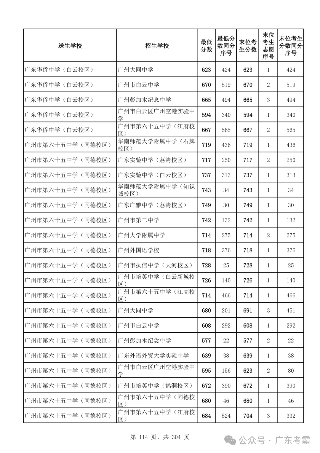最低412分上普高!2026广州中考各批次录取分数线全汇总!27参考!-第118张图片-四季读书网 最低412分上普高!2026广州中考各批次录取分数线全汇总!27参考!-第118张图片-四季读书网
