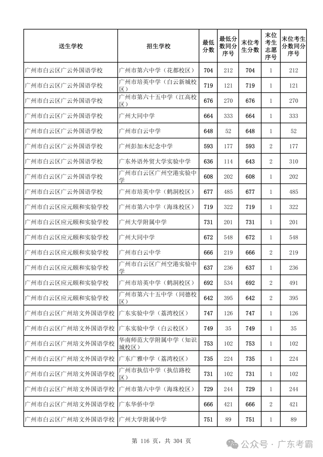 最低412分上普高!2026广州中考各批次录取分数线全汇总!27参考!-第120张图片-四季读书网 最低412分上普高!2026广州中考各批次录取分数线全汇总!27参考!-第120张图片-四季读书网