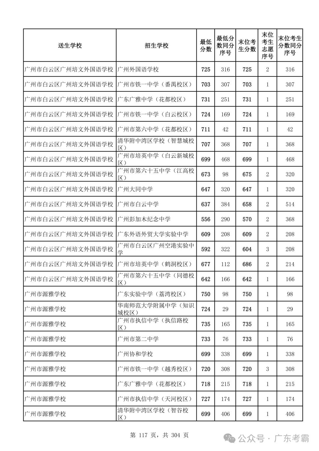 最低412分上普高!2026广州中考各批次录取分数线全汇总!27参考!-第121张图片-四季读书网 最低412分上普高!2026广州中考各批次录取分数线全汇总!27参考!-第121张图片-四季读书网