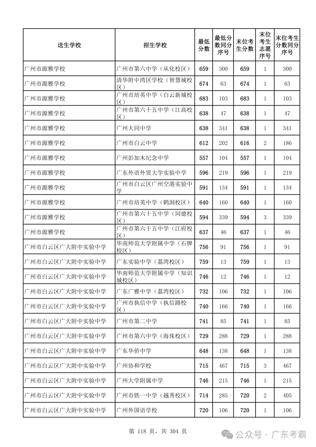 最低412分上普高!2026广州中考各批次录取分数线全汇总!27参考!-第122张图片-四季读书网 最低412分上普高!2026广州中考各批次录取分数线全汇总!27参考!-第122张图片-四季读书网