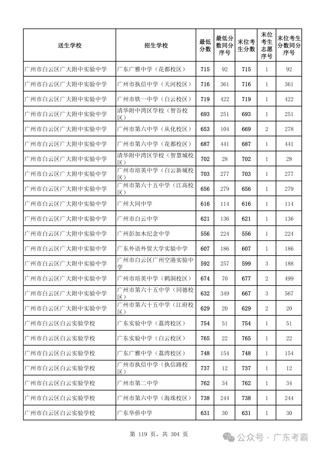 最低412分上普高!2026广州中考各批次录取分数线全汇总!27参考!-第123张图片-四季读书网 最低412分上普高!2026广州中考各批次录取分数线全汇总!27参考!-第123张图片-四季读书网