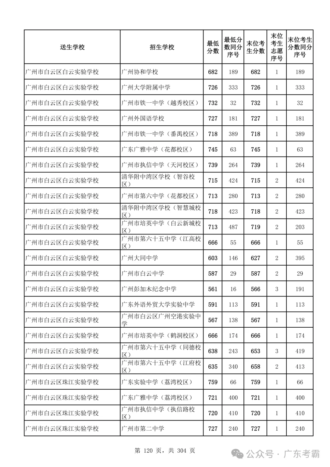 最低412分上普高!2026广州中考各批次录取分数线全汇总!27参考!-第124张图片-四季读书网 最低412分上普高!2026广州中考各批次录取分数线全汇总!27参考!-第124张图片-四季读书网