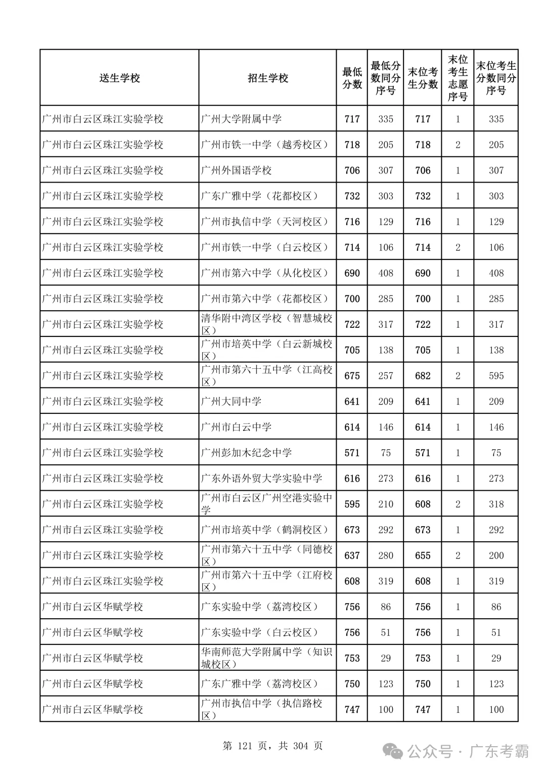 最低412分上普高!2026广州中考各批次录取分数线全汇总!27参考!-第125张图片-四季读书网 最低412分上普高!2026广州中考各批次录取分数线全汇总!27参考!-第125张图片-四季读书网