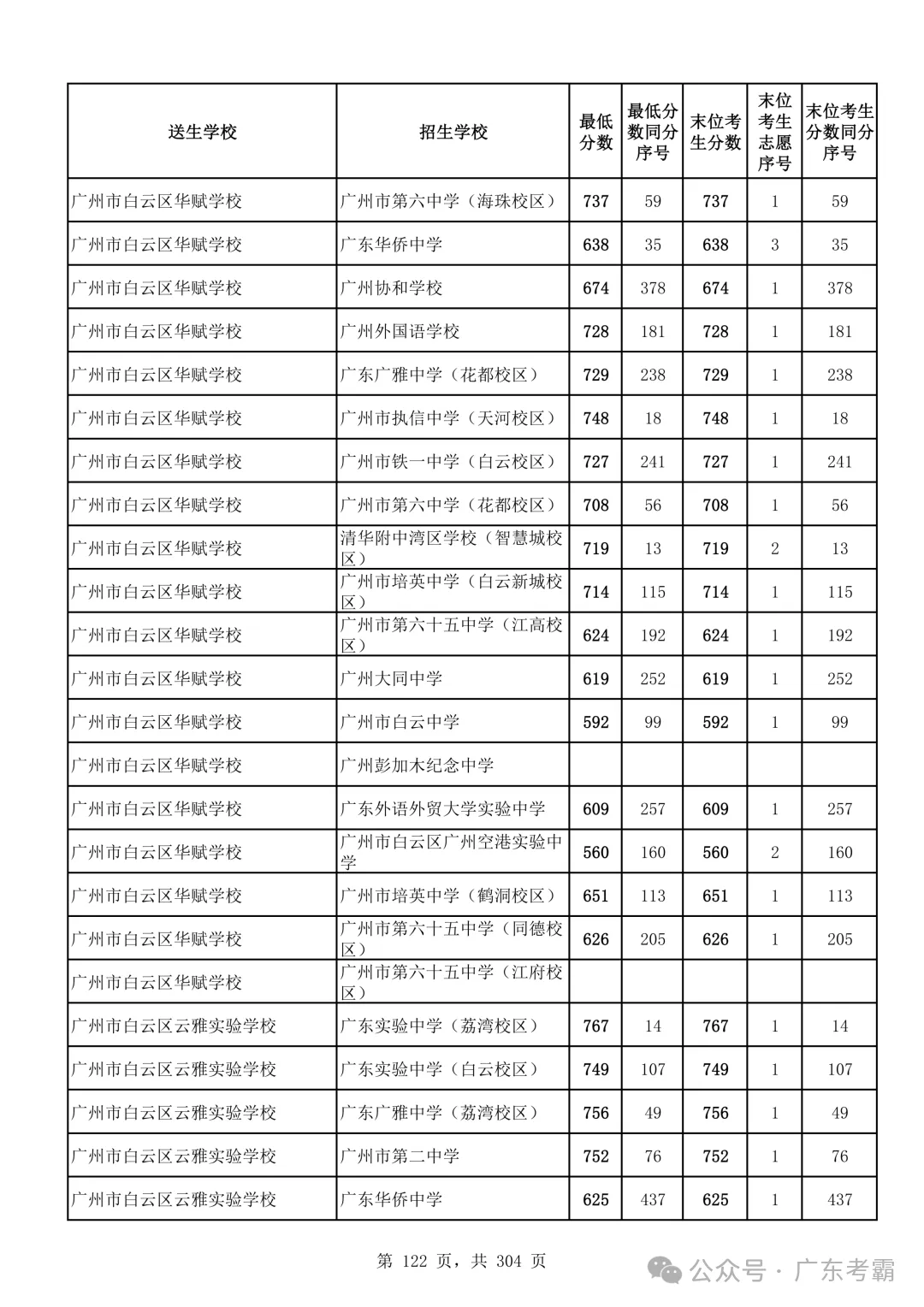 最低412分上普高!2026广州中考各批次录取分数线全汇总!27参考!-第126张图片-四季读书网 最低412分上普高!2026广州中考各批次录取分数线全汇总!27参考!-第126张图片-四季读书网