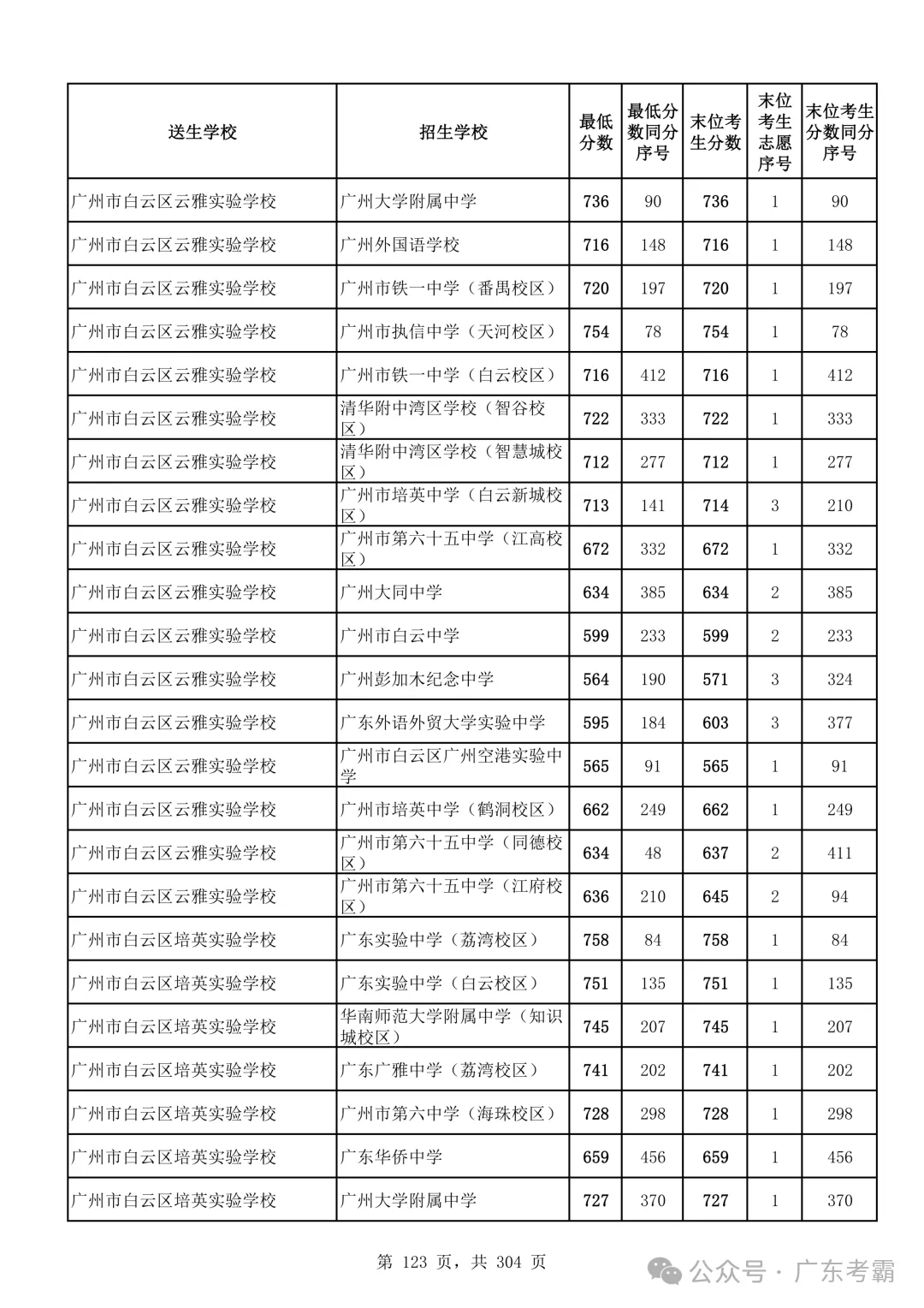最低412分上普高!2026广州中考各批次录取分数线全汇总!27参考!-第127张图片-四季读书网 最低412分上普高!2026广州中考各批次录取分数线全汇总!27参考!-第127张图片-四季读书网