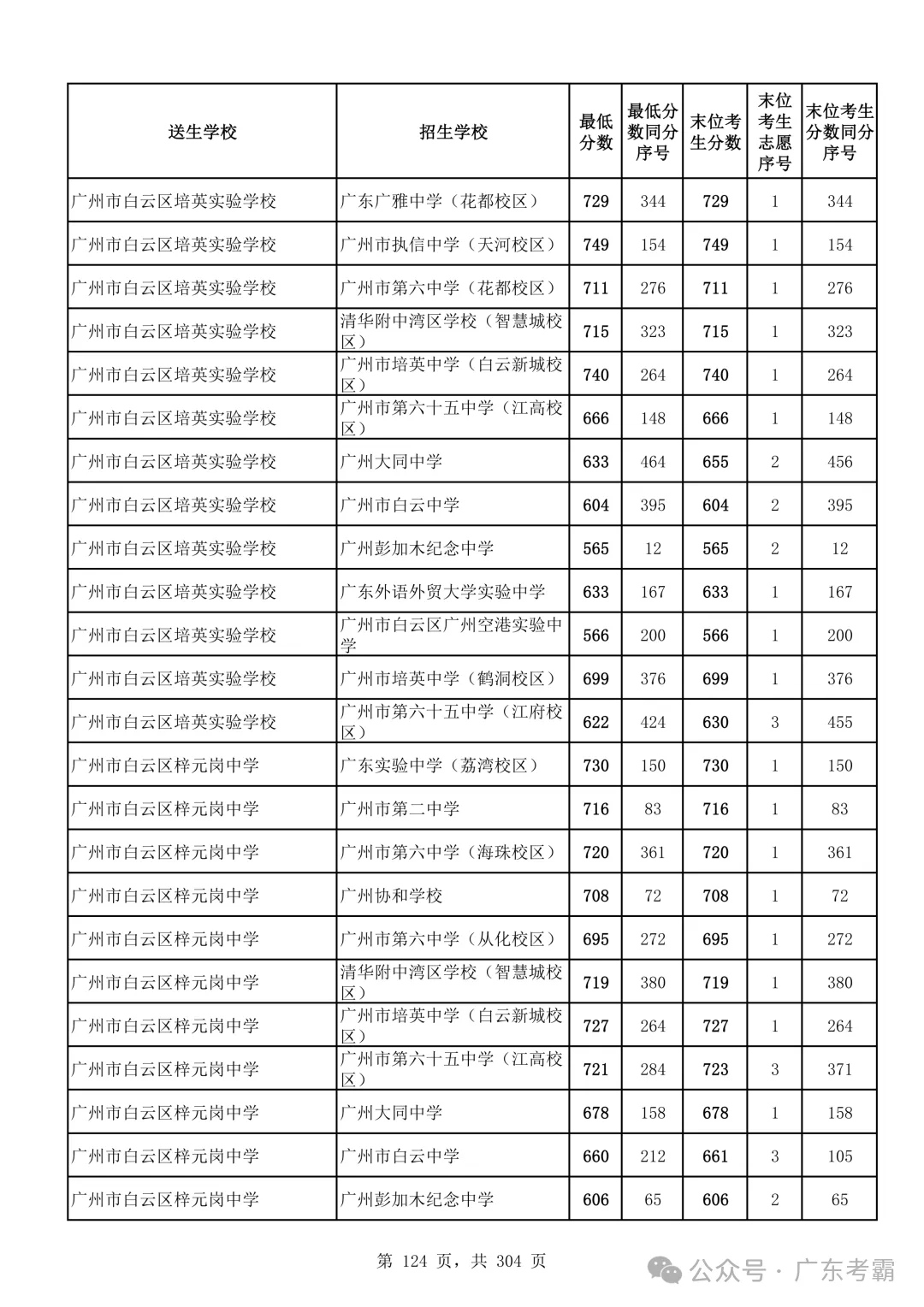 最低412分上普高!2026广州中考各批次录取分数线全汇总!27参考!-第128张图片-四季读书网 最低412分上普高!2026广州中考各批次录取分数线全汇总!27参考!-第128张图片-四季读书网