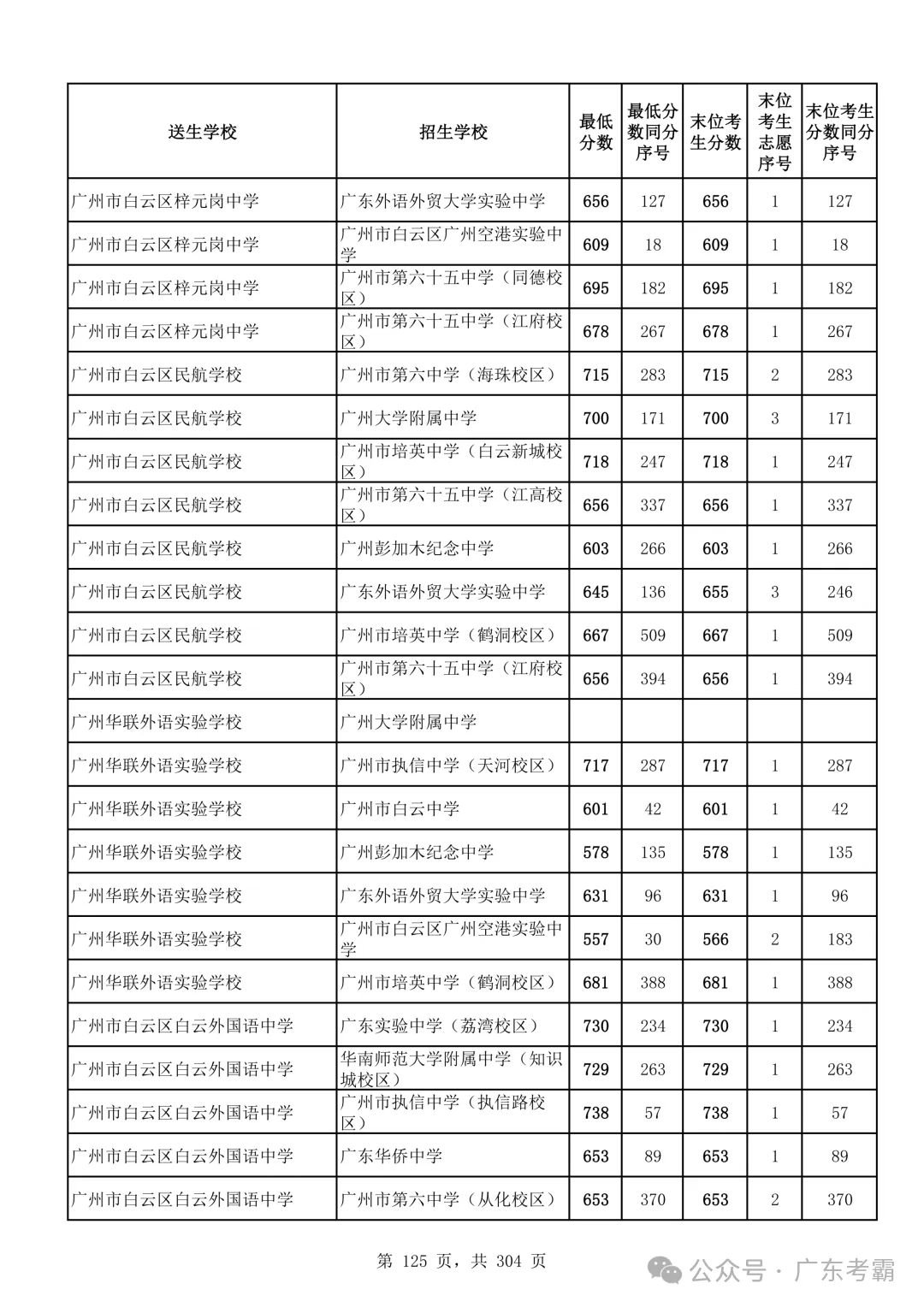 最低412分上普高!2026广州中考各批次录取分数线全汇总!27参考!-第129张图片-四季读书网 最低412分上普高!2026广州中考各批次录取分数线全汇总!27参考!-第129张图片-四季读书网
