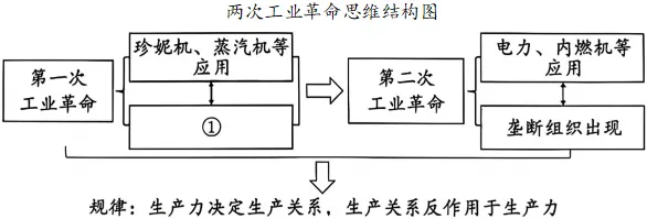 2026年中考历史真题分类汇编(世界近代史)-第5张图片-四季读书网