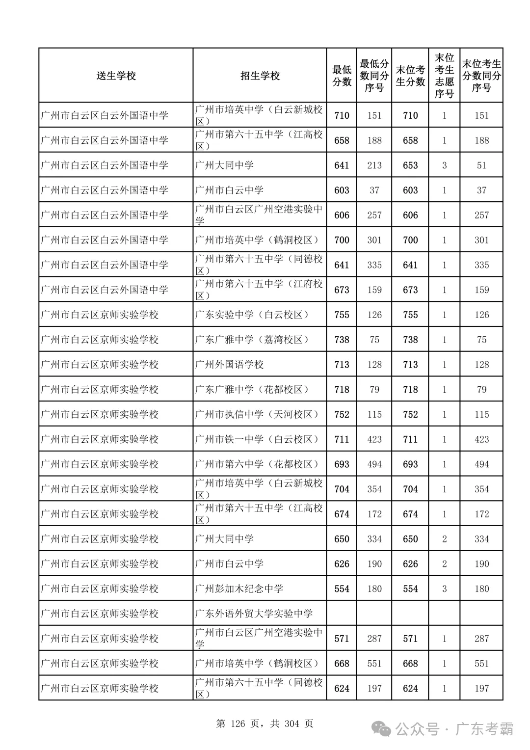 最低412分上普高!2026广州中考各批次录取分数线全汇总!27参考!-第130张图片-四季读书网 最低412分上普高!2026广州中考各批次录取分数线全汇总!27参考!-第130张图片-四季读书网