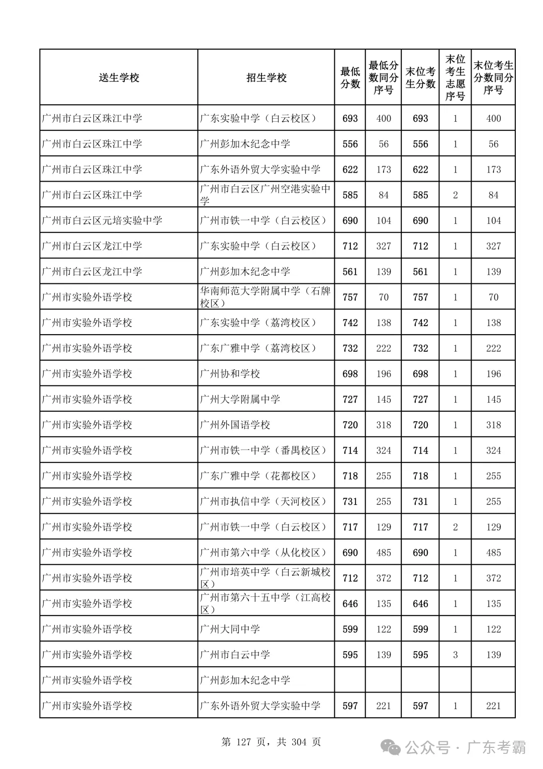 最低412分上普高!2026广州中考各批次录取分数线全汇总!27参考!-第131张图片-四季读书网 最低412分上普高!2026广州中考各批次录取分数线全汇总!27参考!-第131张图片-四季读书网