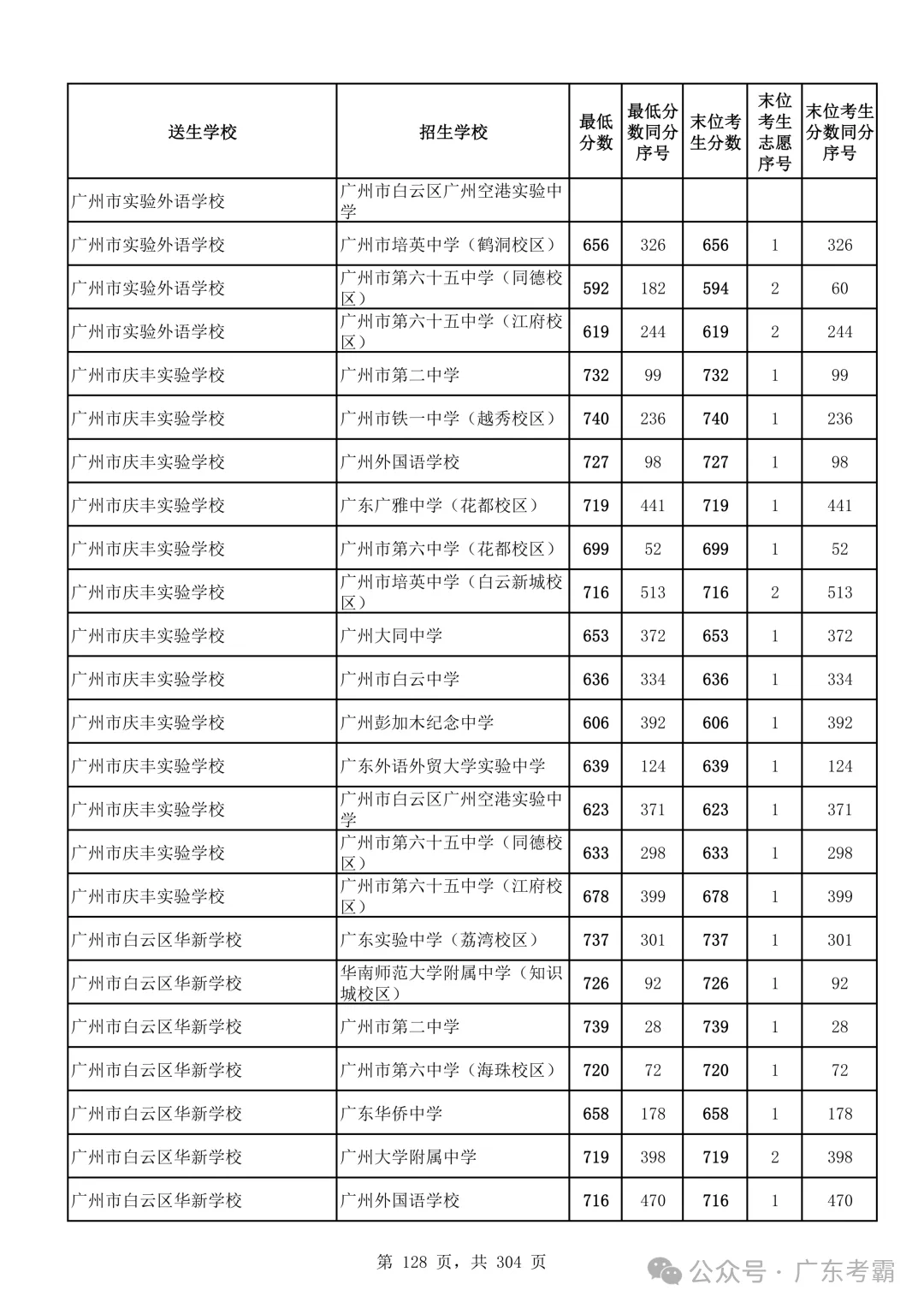最低412分上普高!2026广州中考各批次录取分数线全汇总!27参考!-第132张图片-四季读书网 最低412分上普高!2026广州中考各批次录取分数线全汇总!27参考!-第132张图片-四季读书网