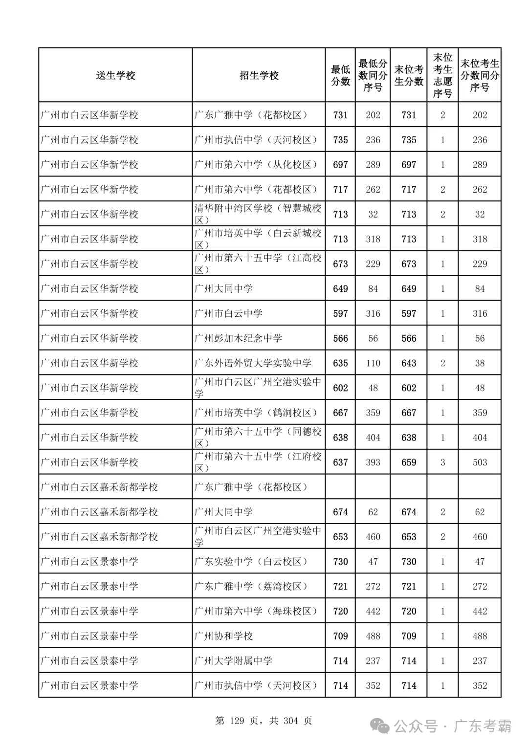 最低412分上普高!2026广州中考各批次录取分数线全汇总!27参考!-第133张图片-四季读书网 最低412分上普高!2026广州中考各批次录取分数线全汇总!27参考!-第133张图片-四季读书网