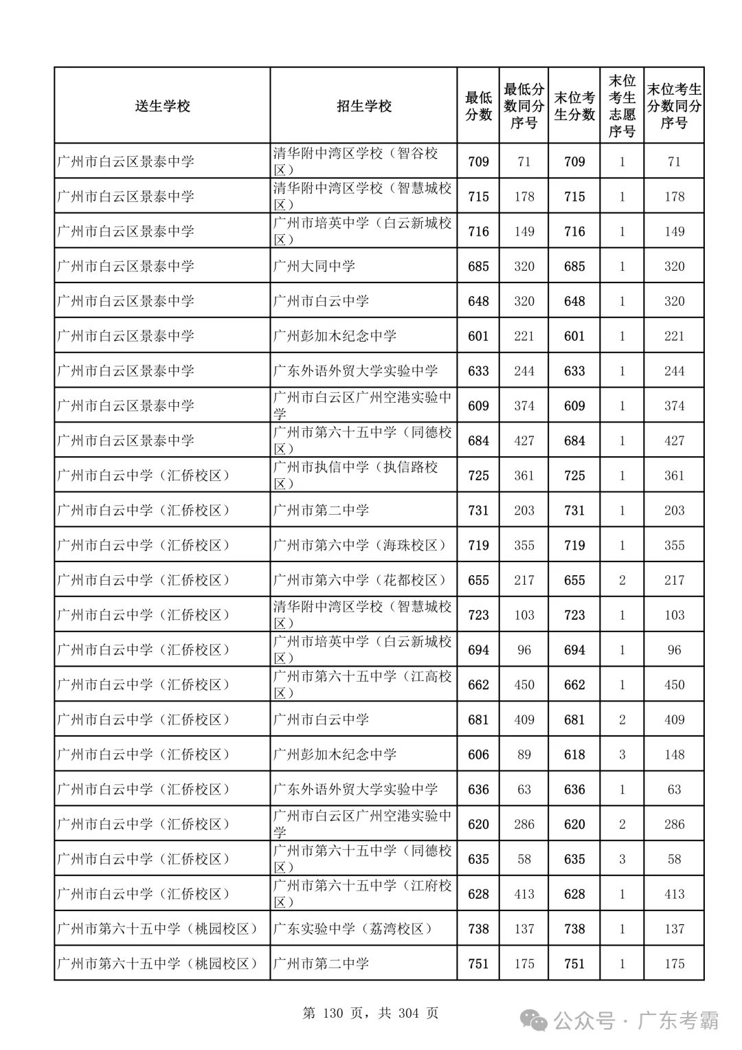 最低412分上普高!2026广州中考各批次录取分数线全汇总!27参考!-第134张图片-四季读书网 最低412分上普高!2026广州中考各批次录取分数线全汇总!27参考!-第134张图片-四季读书网