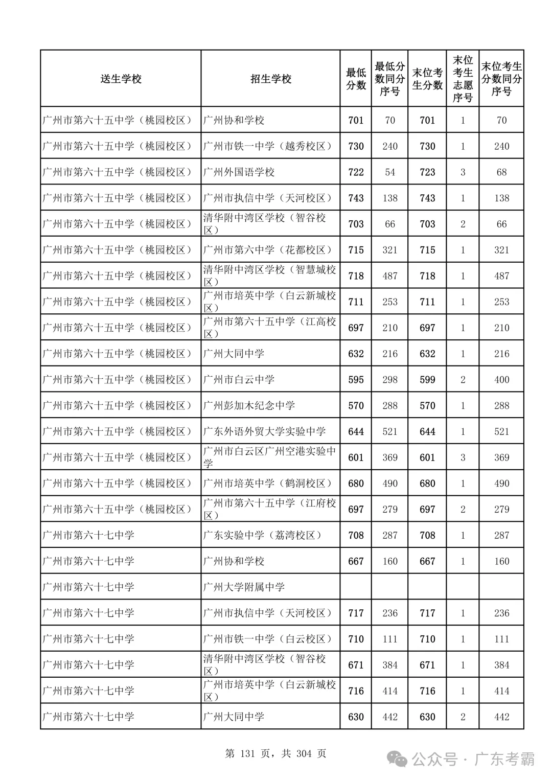 最低412分上普高!2026广州中考各批次录取分数线全汇总!27参考!-第135张图片-四季读书网 最低412分上普高!2026广州中考各批次录取分数线全汇总!27参考!-第135张图片-四季读书网