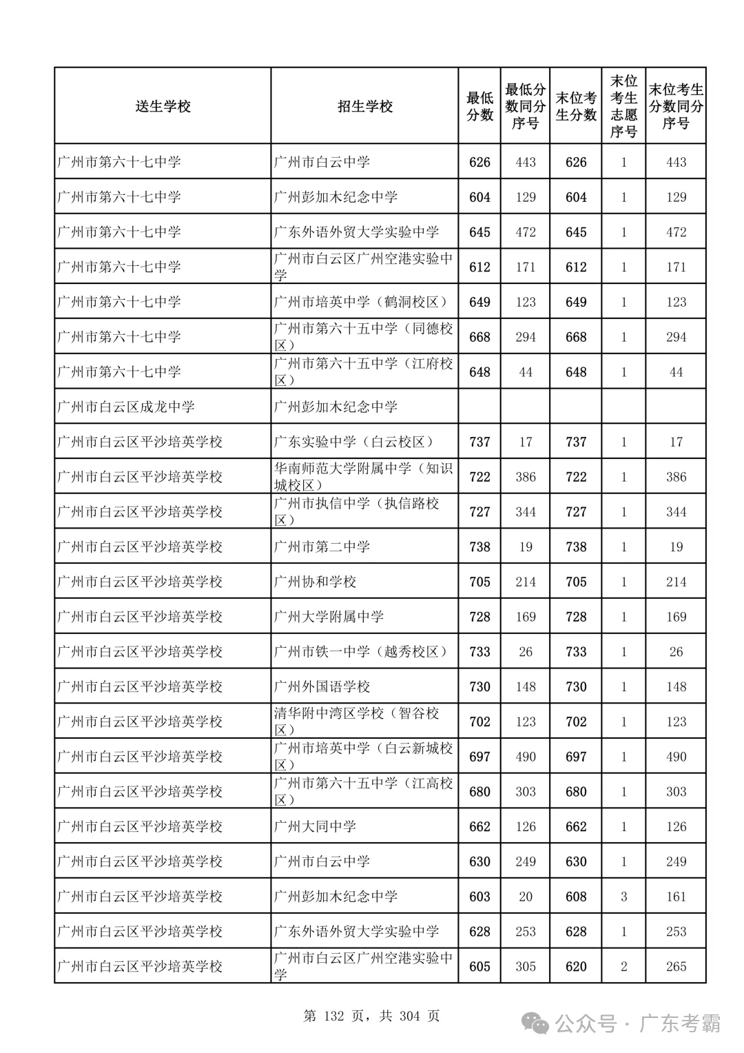 最低412分上普高!2026广州中考各批次录取分数线全汇总!27参考!-第136张图片-四季读书网 最低412分上普高!2026广州中考各批次录取分数线全汇总!27参考!-第136张图片-四季读书网