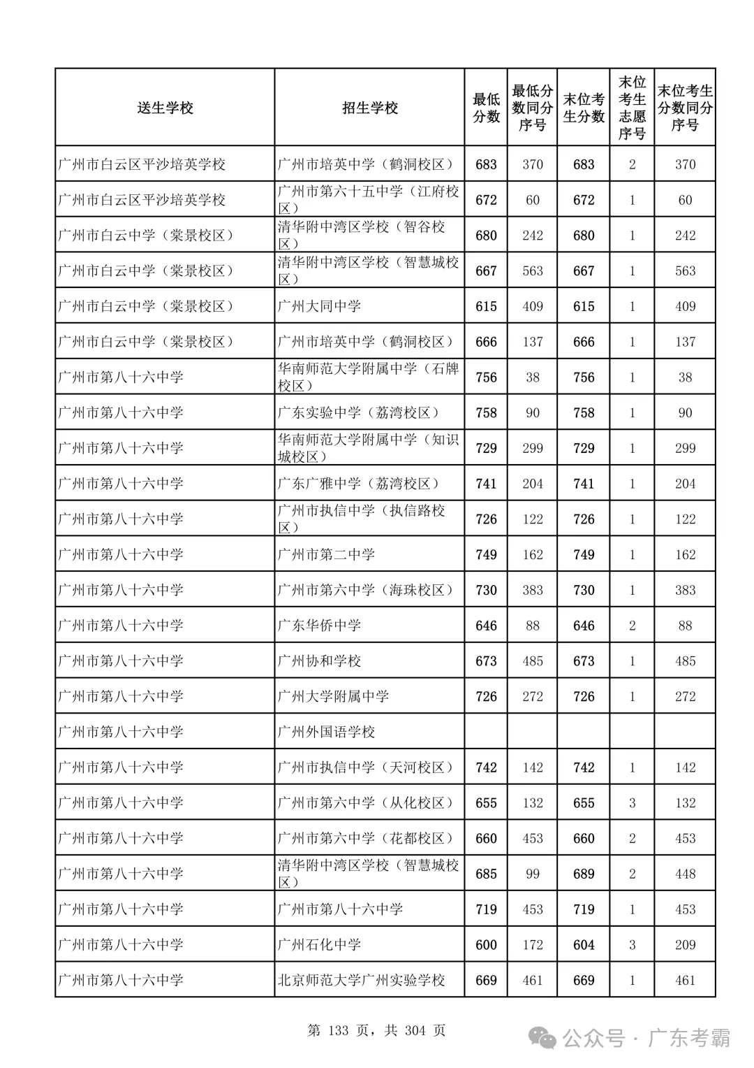 最低412分上普高!2026广州中考各批次录取分数线全汇总!27参考!-第137张图片-四季读书网 最低412分上普高!2026广州中考各批次录取分数线全汇总!27参考!-第137张图片-四季读书网