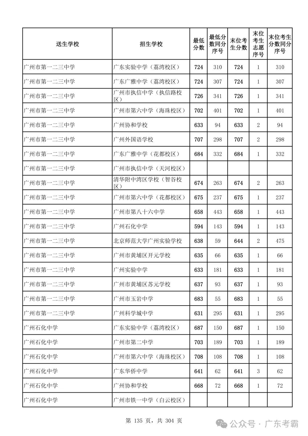 最低412分上普高!2026广州中考各批次录取分数线全汇总!27参考!-第139张图片-四季读书网 最低412分上普高!2026广州中考各批次录取分数线全汇总!27参考!-第139张图片-四季读书网