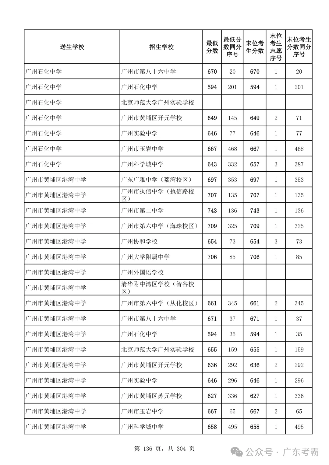 最低412分上普高!2026广州中考各批次录取分数线全汇总!27参考!-第140张图片-四季读书网 最低412分上普高!2026广州中考各批次录取分数线全汇总!27参考!-第140张图片-四季读书网