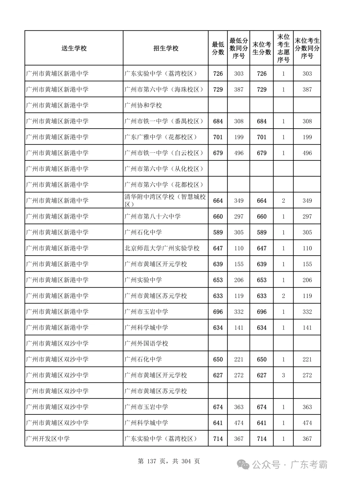 最低412分上普高!2026广州中考各批次录取分数线全汇总!27参考!-第141张图片-四季读书网 最低412分上普高!2026广州中考各批次录取分数线全汇总!27参考!-第141张图片-四季读书网