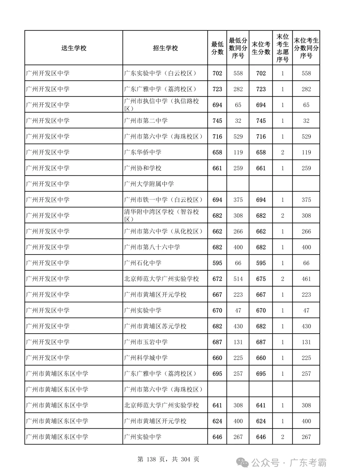 最低412分上普高!2026广州中考各批次录取分数线全汇总!27参考!-第142张图片-四季读书网 最低412分上普高!2026广州中考各批次录取分数线全汇总!27参考!-第142张图片-四季读书网