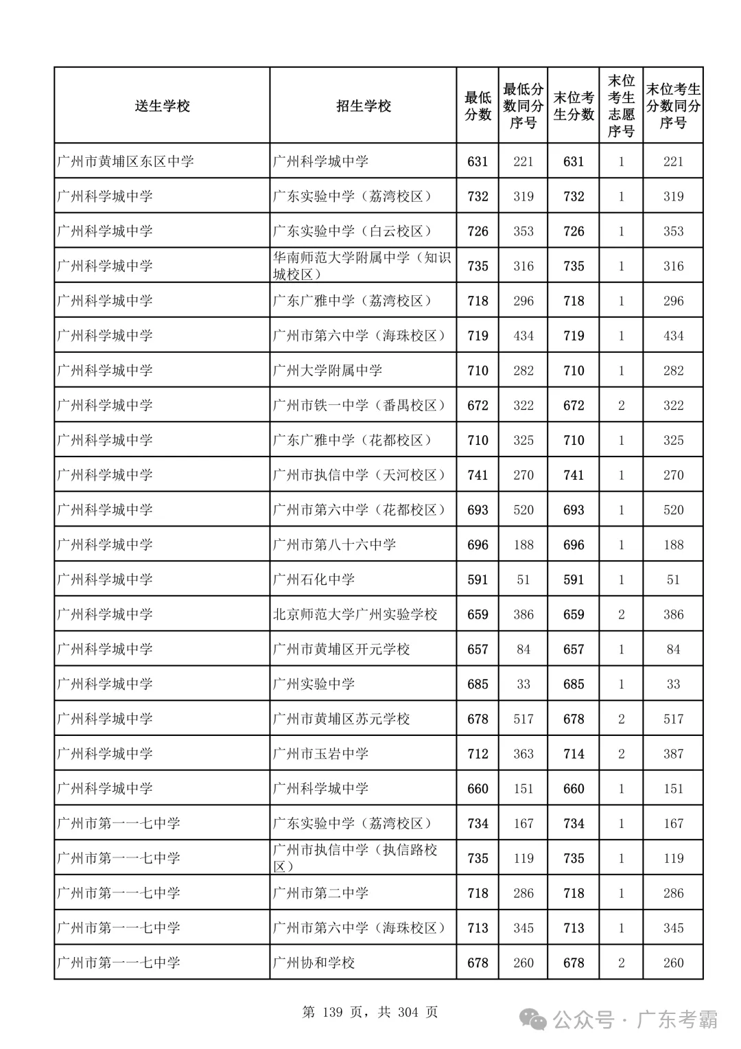 最低412分上普高!2026广州中考各批次录取分数线全汇总!27参考!-第143张图片-四季读书网 最低412分上普高!2026广州中考各批次录取分数线全汇总!27参考!-第143张图片-四季读书网
