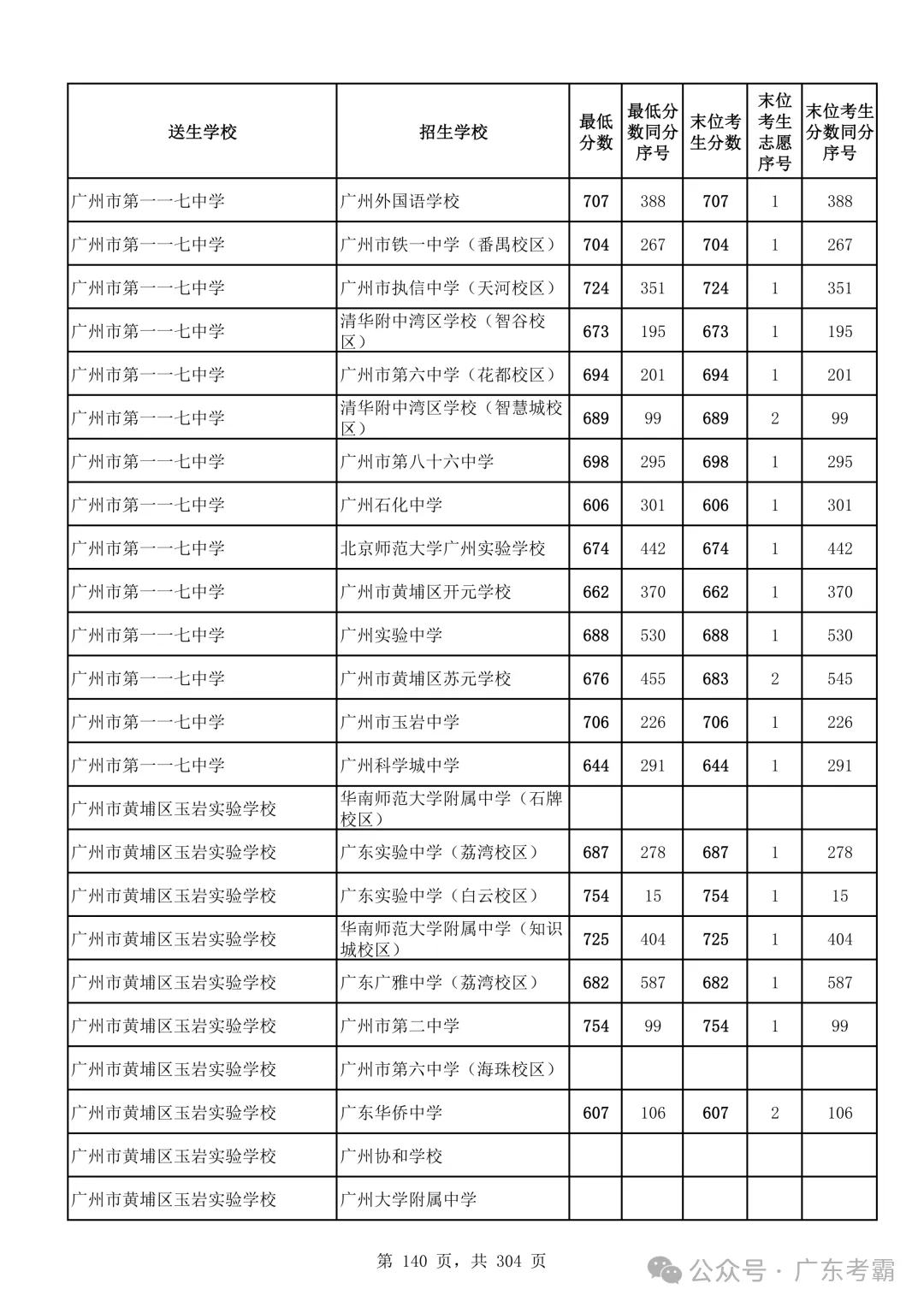 最低412分上普高!2026广州中考各批次录取分数线全汇总!27参考!-第144张图片-四季读书网 最低412分上普高!2026广州中考各批次录取分数线全汇总!27参考!-第144张图片-四季读书网