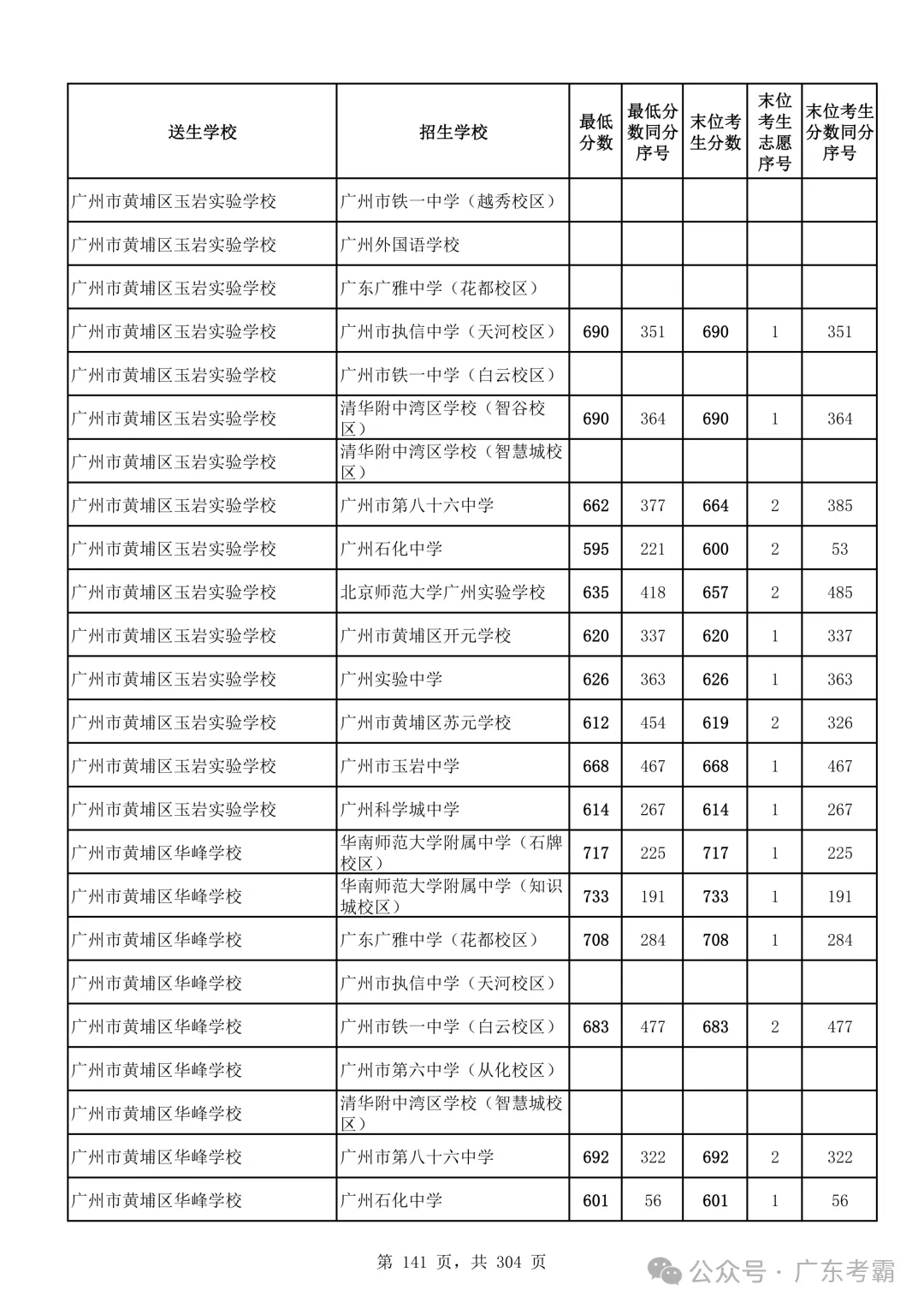 最低412分上普高!2026广州中考各批次录取分数线全汇总!27参考!-第145张图片-四季读书网 最低412分上普高!2026广州中考各批次录取分数线全汇总!27参考!-第145张图片-四季读书网