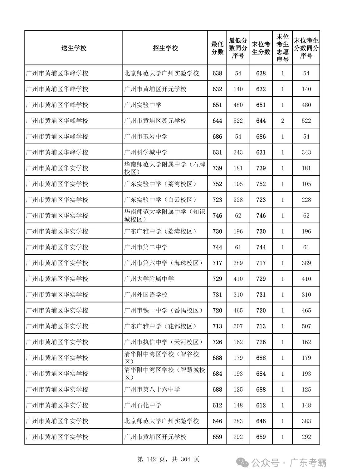 最低412分上普高!2026广州中考各批次录取分数线全汇总!27参考!-第146张图片-四季读书网 最低412分上普高!2026广州中考各批次录取分数线全汇总!27参考!-第146张图片-四季读书网