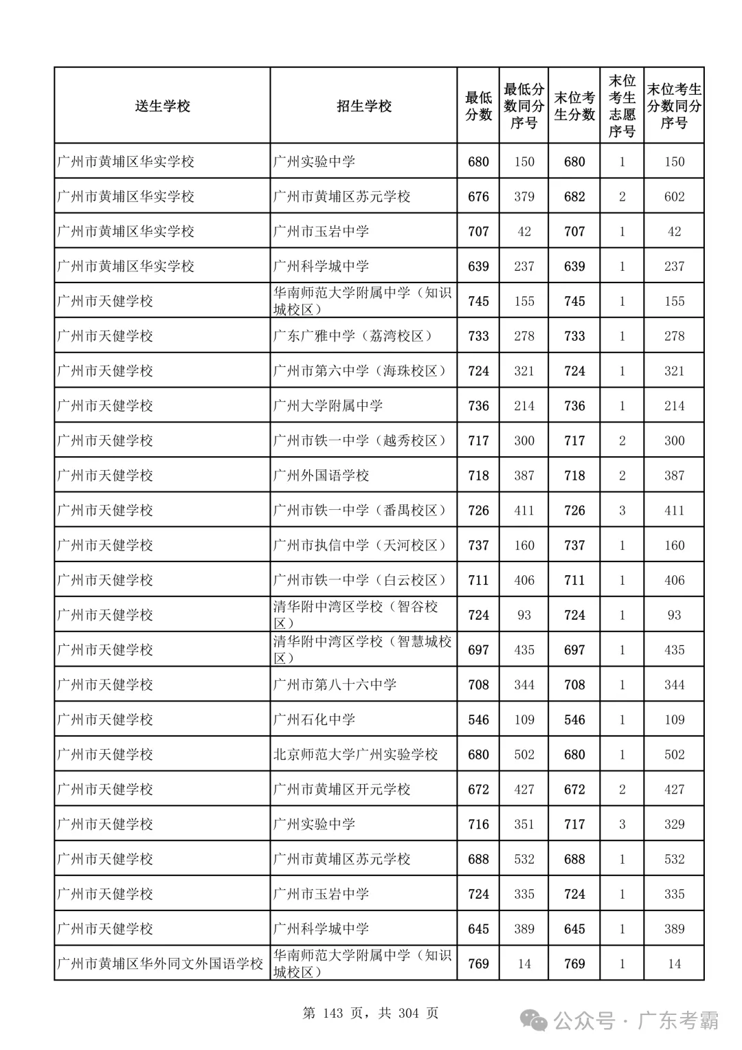最低412分上普高!2026广州中考各批次录取分数线全汇总!27参考!-第147张图片-四季读书网 最低412分上普高!2026广州中考各批次录取分数线全汇总!27参考!-第147张图片-四季读书网