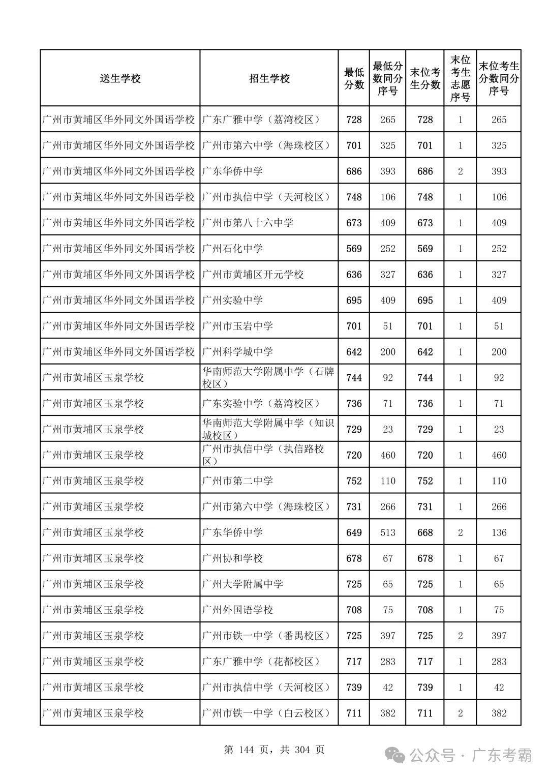 最低412分上普高!2026广州中考各批次录取分数线全汇总!27参考!-第148张图片-四季读书网 最低412分上普高!2026广州中考各批次录取分数线全汇总!27参考!-第148张图片-四季读书网