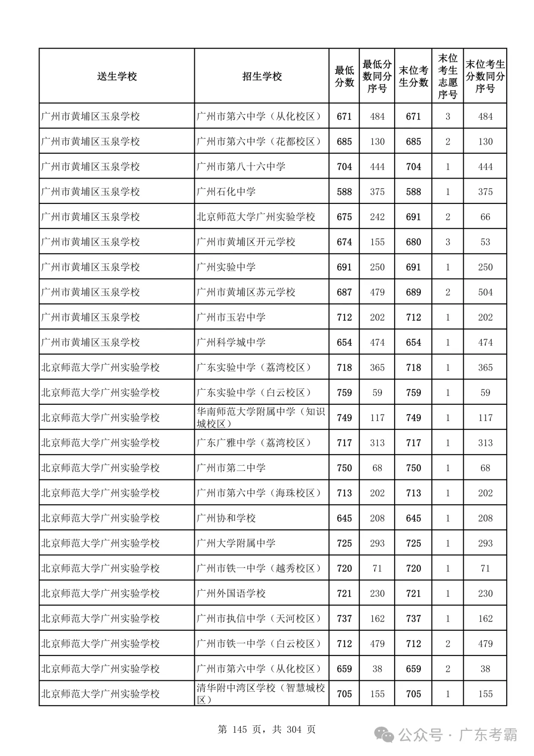 最低412分上普高!2026广州中考各批次录取分数线全汇总!27参考!-第149张图片-四季读书网 最低412分上普高!2026广州中考各批次录取分数线全汇总!27参考!-第149张图片-四季读书网
