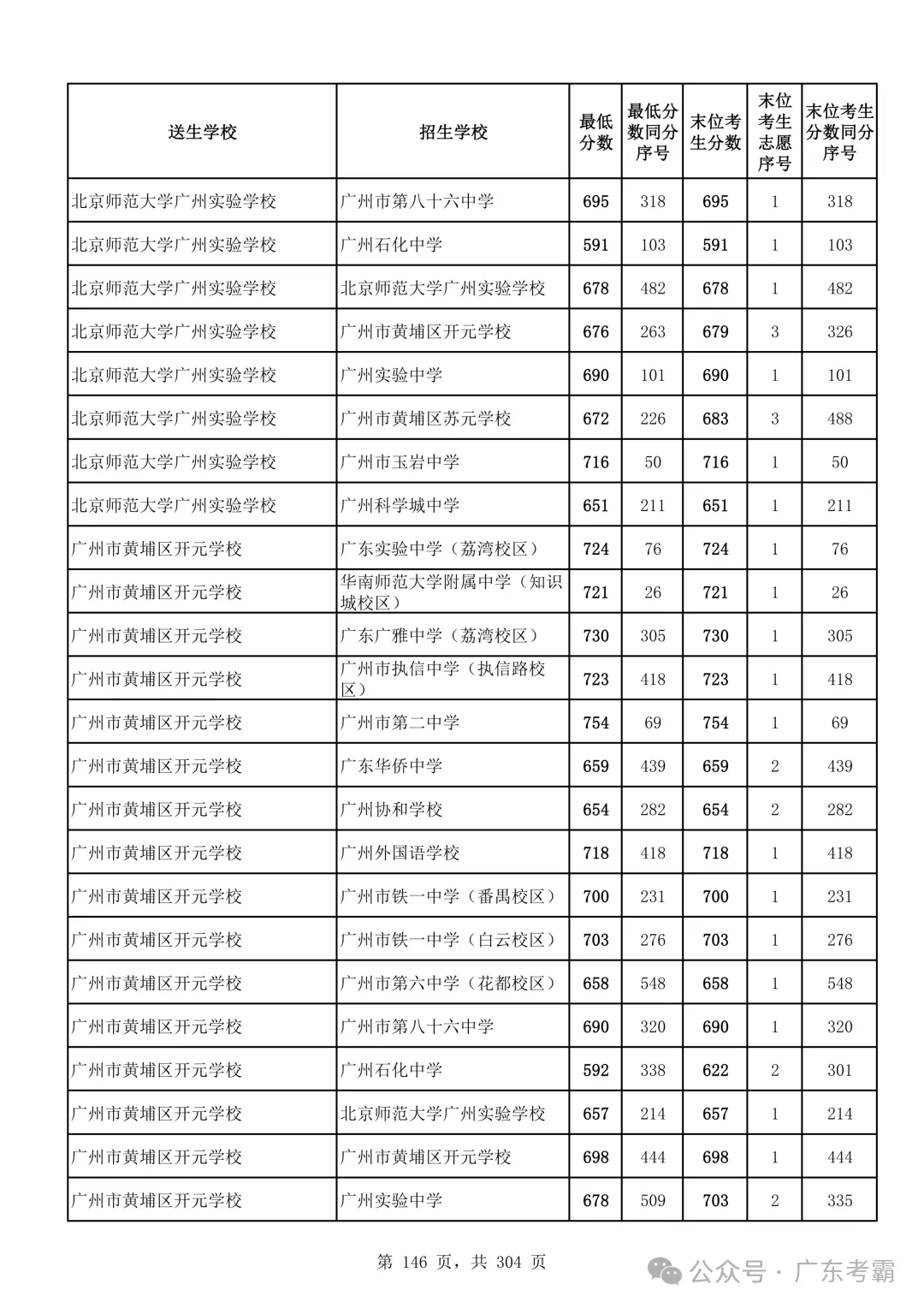 最低412分上普高!2026广州中考各批次录取分数线全汇总!27参考!-第150张图片-四季读书网 最低412分上普高!2026广州中考各批次录取分数线全汇总!27参考!-第150张图片-四季读书网