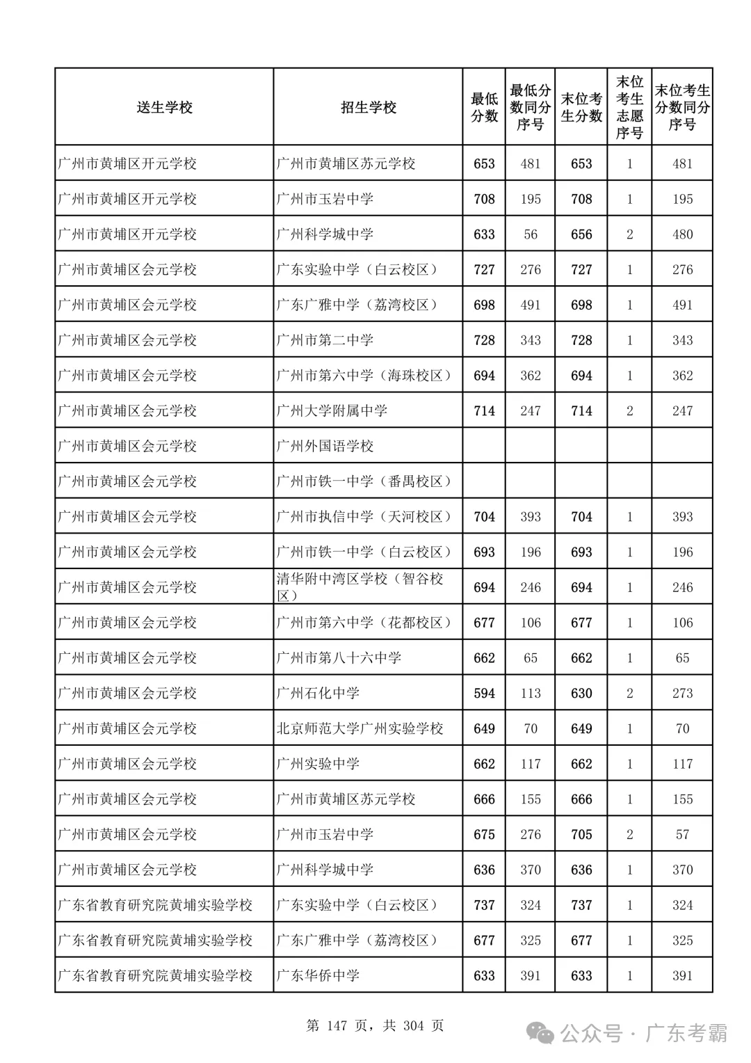 最低412分上普高!2026广州中考各批次录取分数线全汇总!27参考!-第151张图片-四季读书网 最低412分上普高!2026广州中考各批次录取分数线全汇总!27参考!-第151张图片-四季读书网