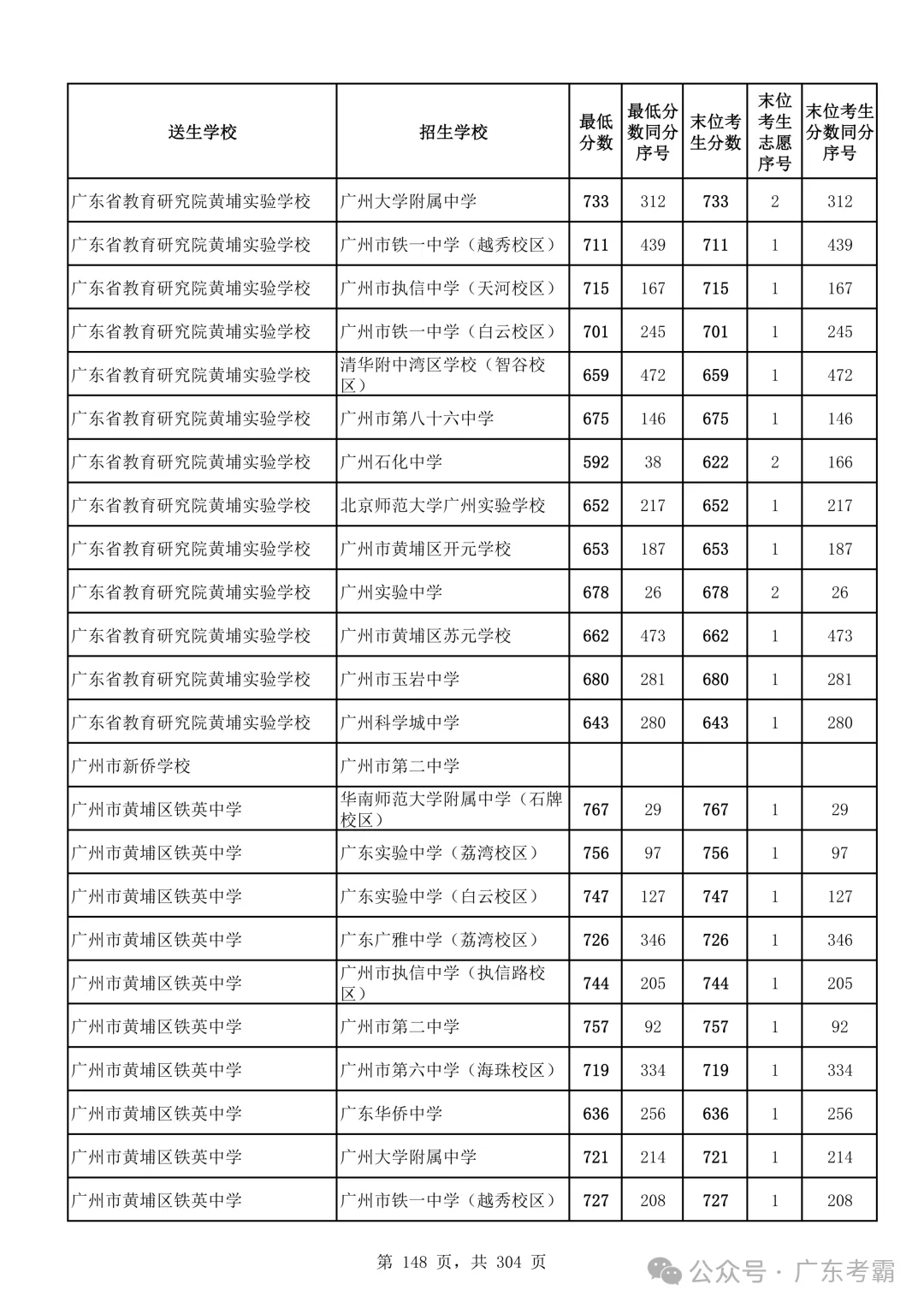 最低412分上普高!2026广州中考各批次录取分数线全汇总!27参考!-第152张图片-四季读书网 最低412分上普高!2026广州中考各批次录取分数线全汇总!27参考!-第152张图片-四季读书网