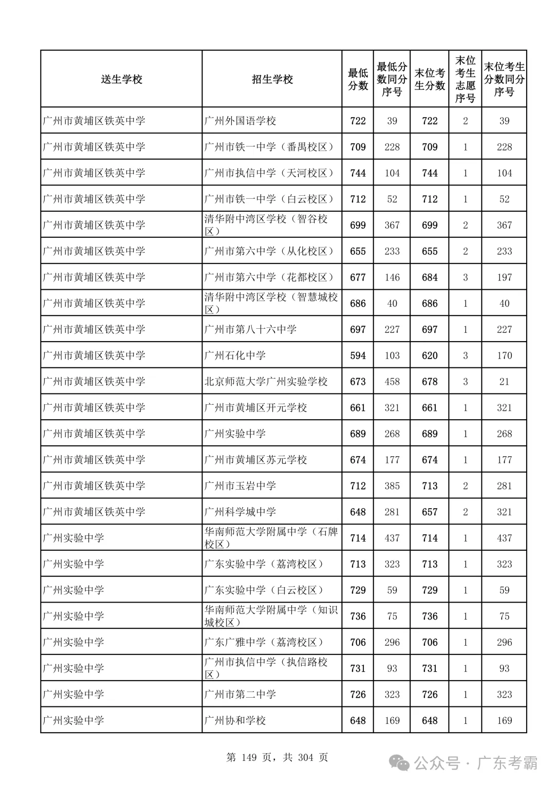 最低412分上普高!2026广州中考各批次录取分数线全汇总!27参考!-第153张图片-四季读书网 最低412分上普高!2026广州中考各批次录取分数线全汇总!27参考!-第153张图片-四季读书网