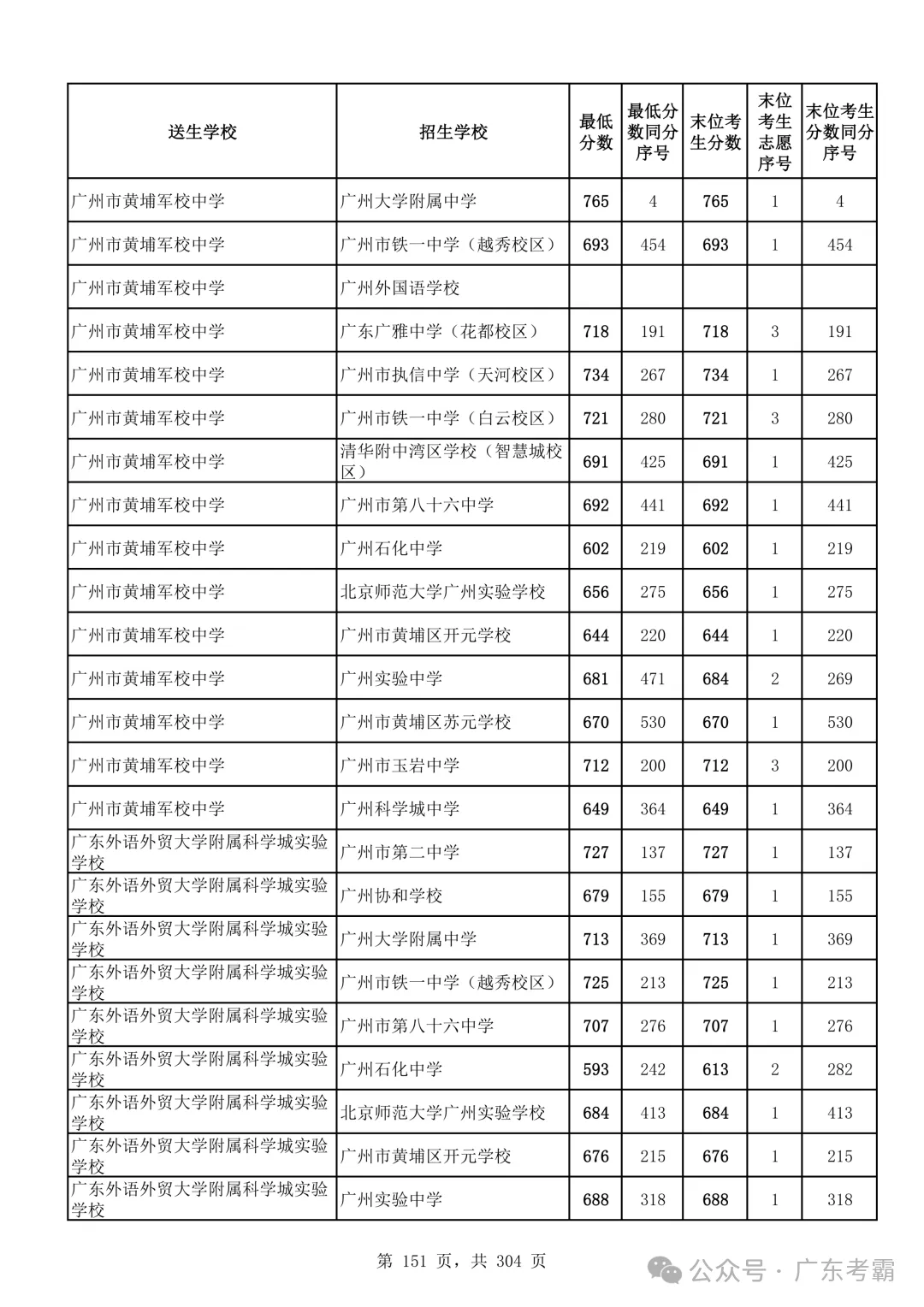 最低412分上普高!2026广州中考各批次录取分数线全汇总!27参考!-第155张图片-四季读书网 最低412分上普高!2026广州中考各批次录取分数线全汇总!27参考!-第155张图片-四季读书网