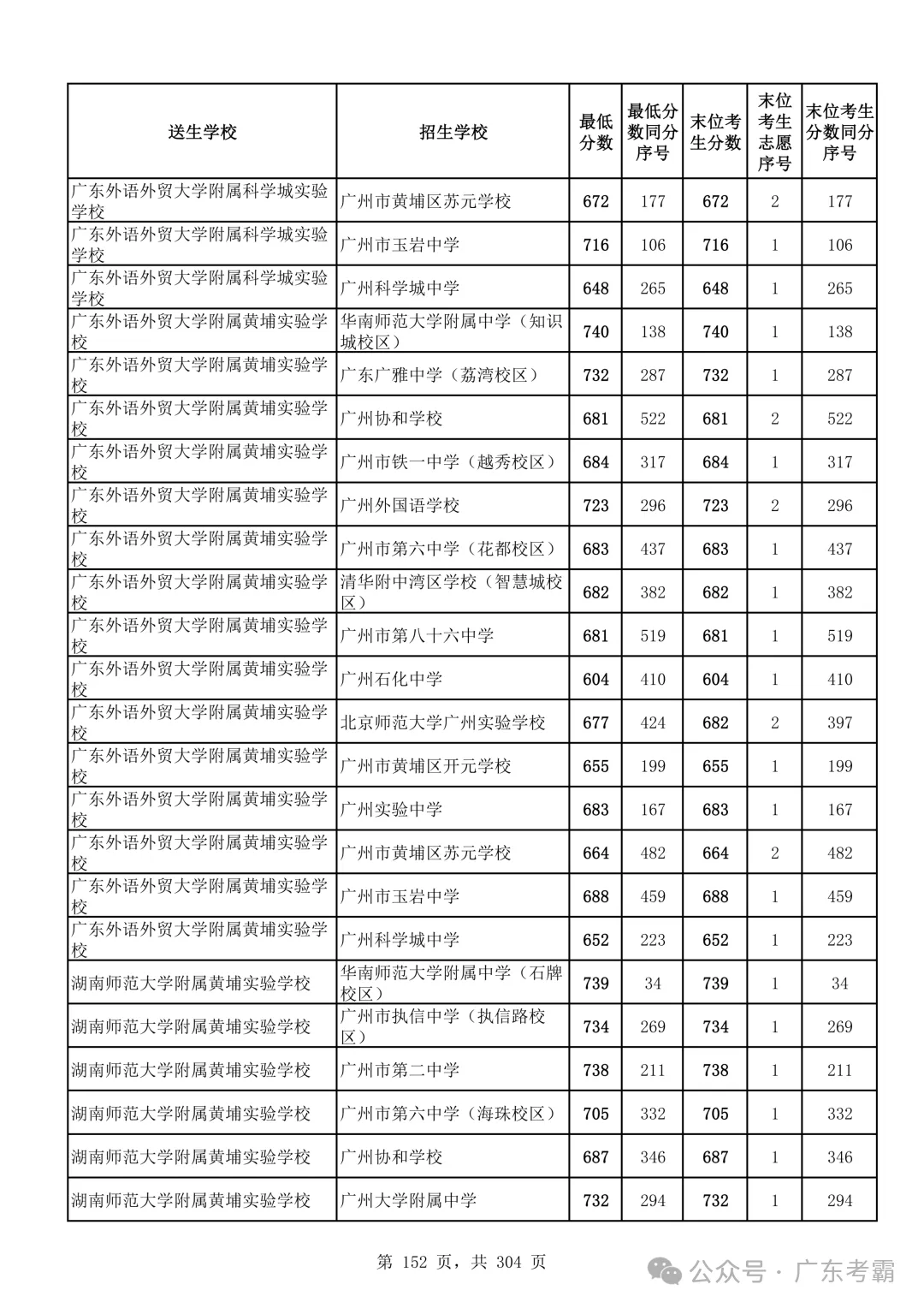 最低412分上普高!2026广州中考各批次录取分数线全汇总!27参考!-第156张图片-四季读书网 最低412分上普高!2026广州中考各批次录取分数线全汇总!27参考!-第156张图片-四季读书网